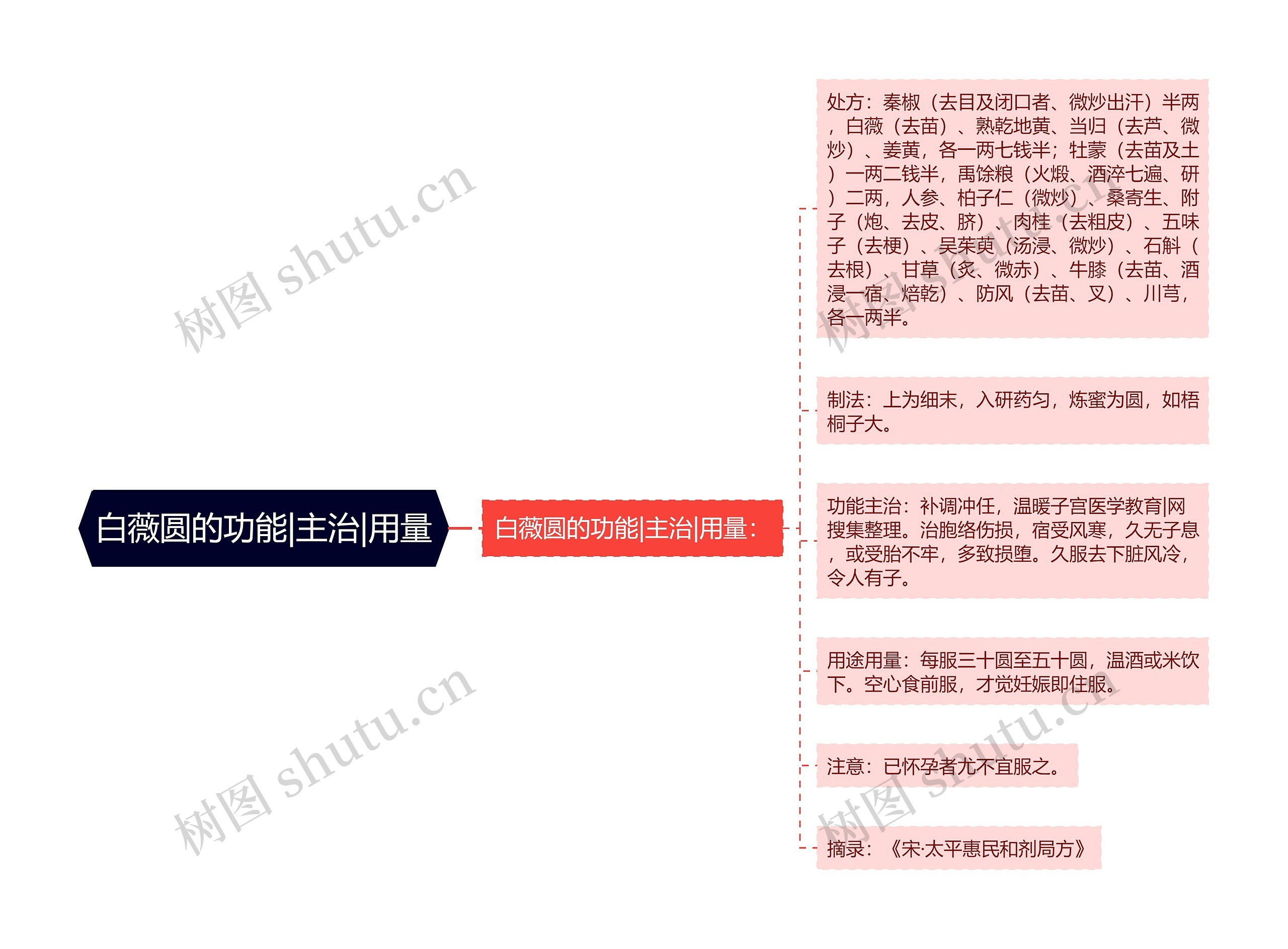 白薇圆的功能|主治|用量思维导图