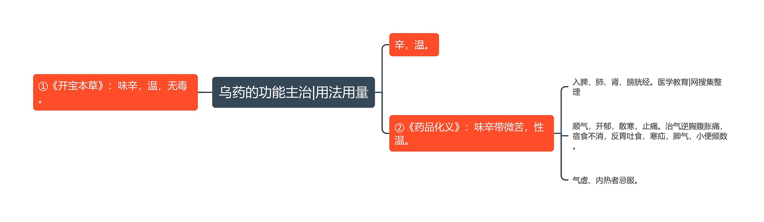 乌药的功能主治|用法用量