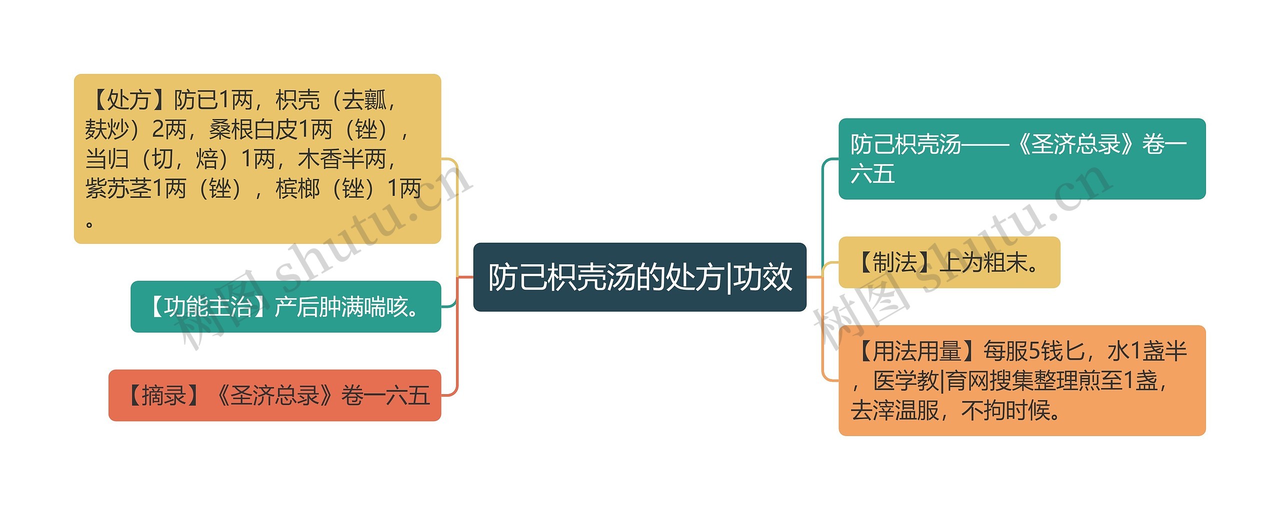 防己枳壳汤的处方|功效