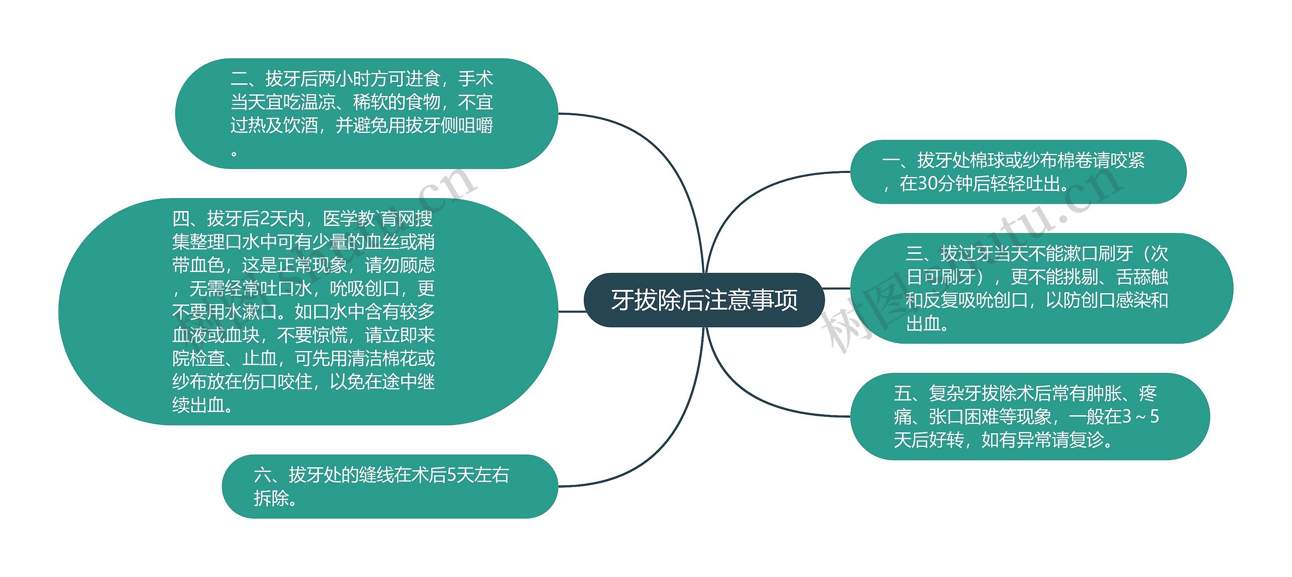 牙拔除后注意事项思维导图