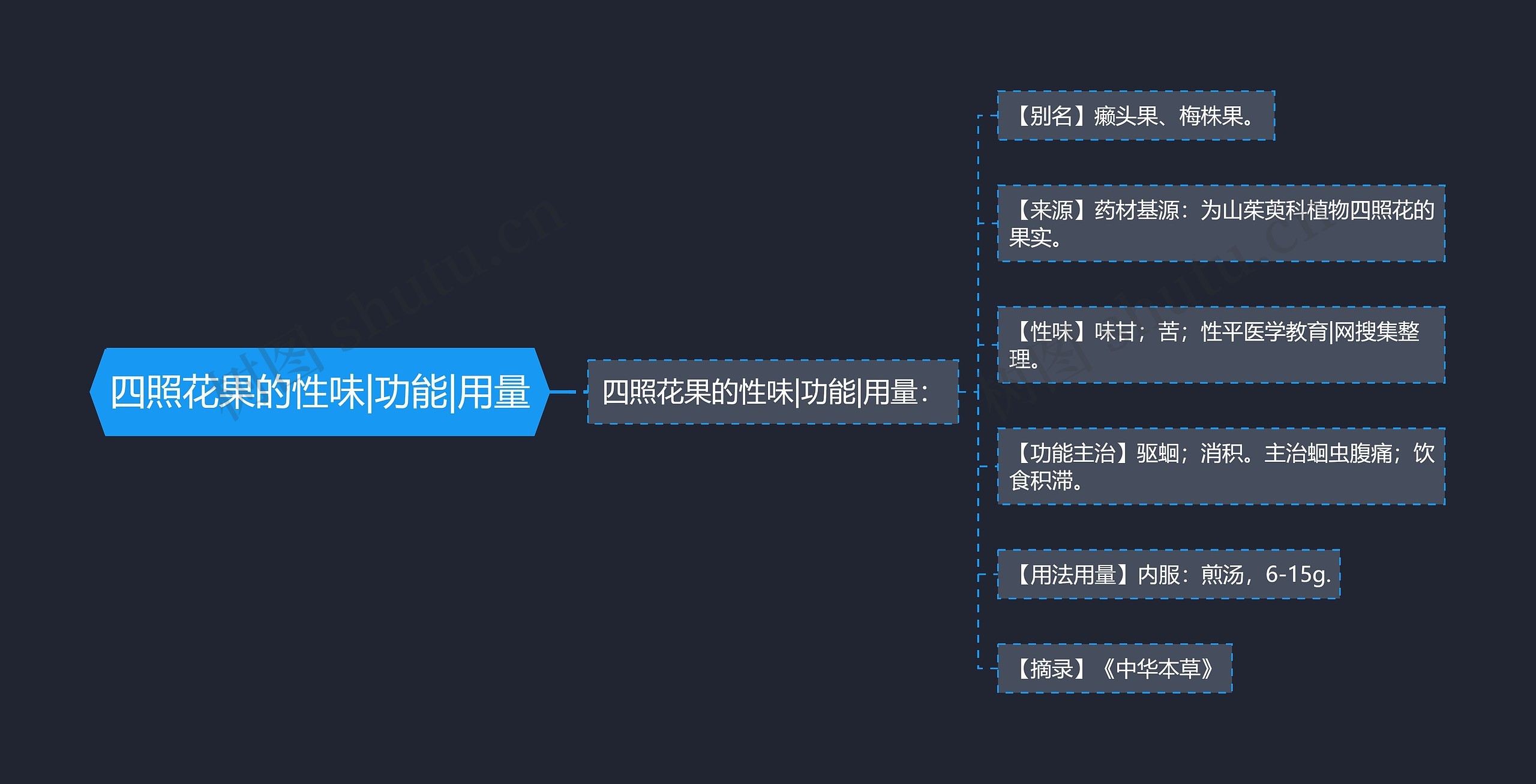四照花果的性味|功能|用量思维导图