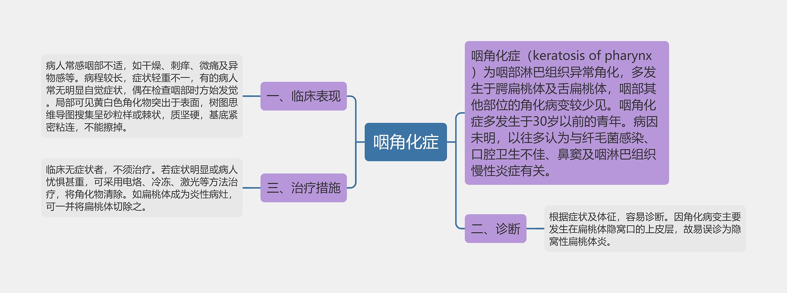 咽角化症思维导图