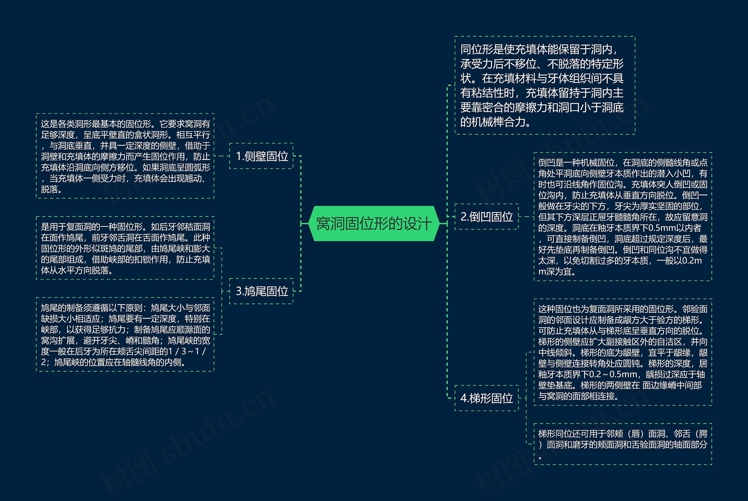 窝洞固位形的设汁