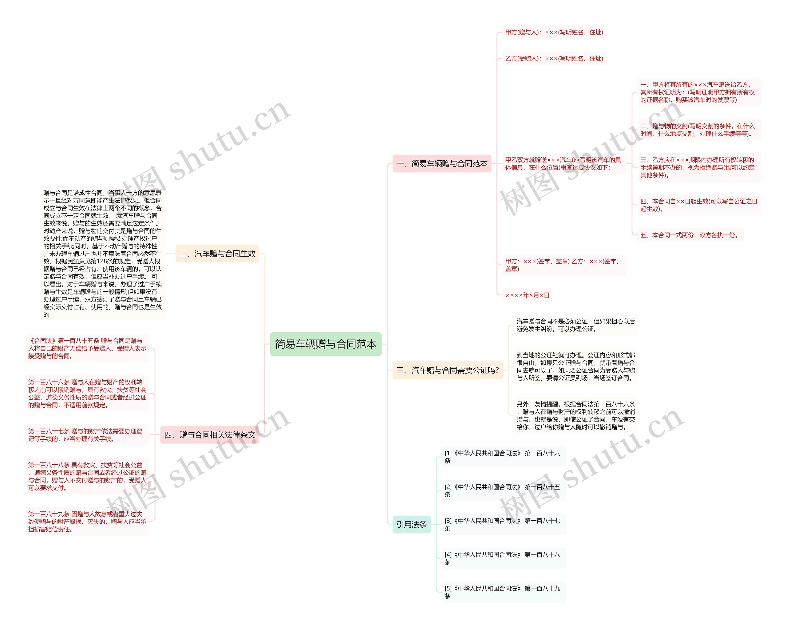 简易车辆赠与合同范本思维导图