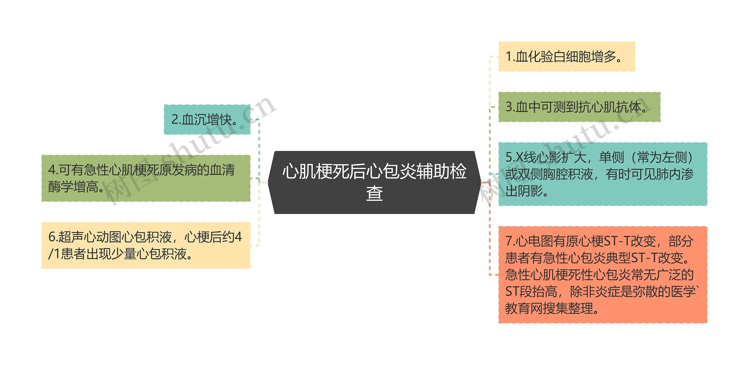 心肌梗死后心包炎辅助检查思维导图