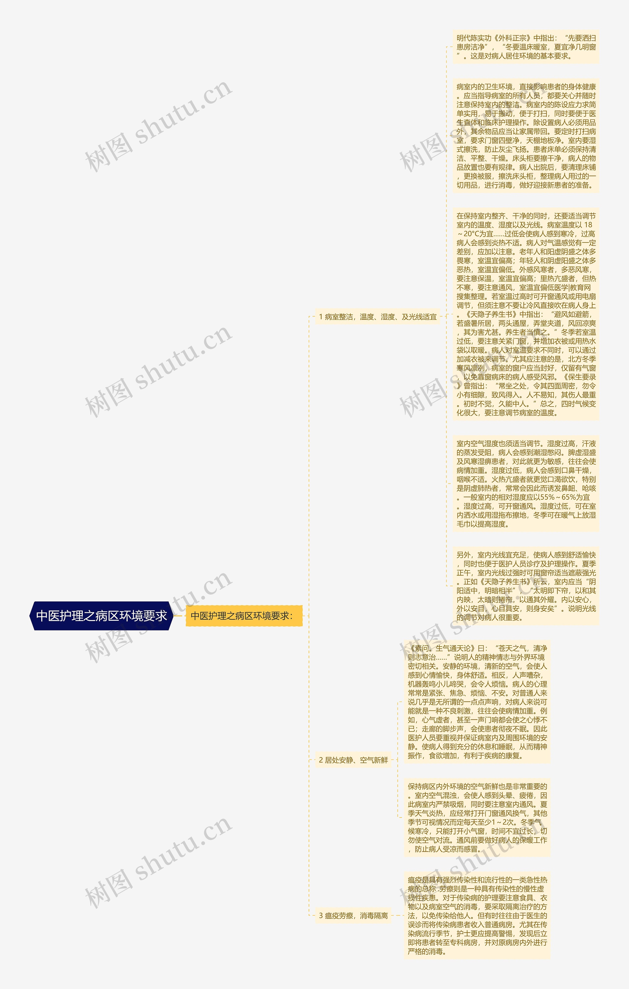 中医护理之病区环境要求思维导图