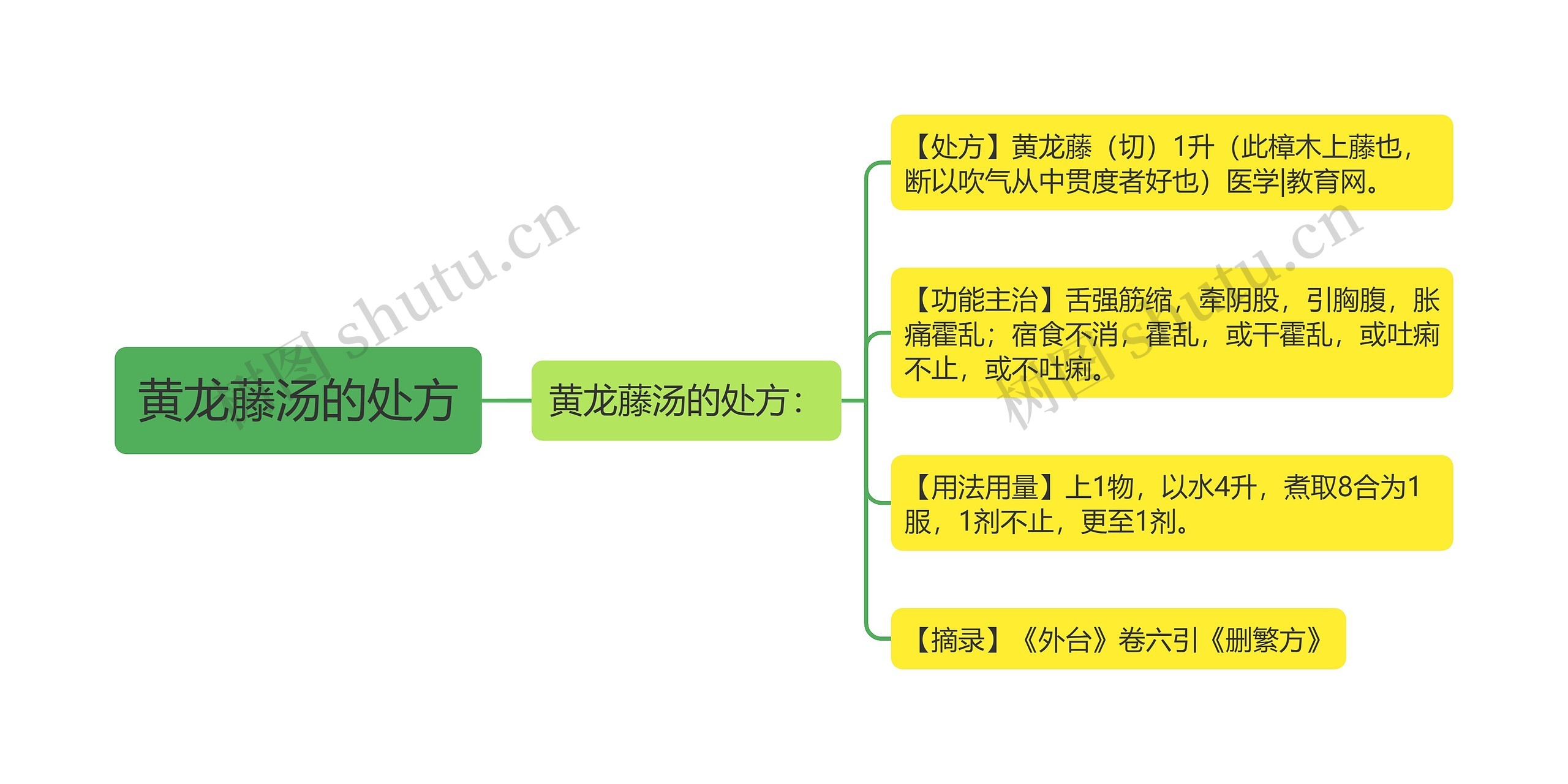 黄龙藤汤的处方