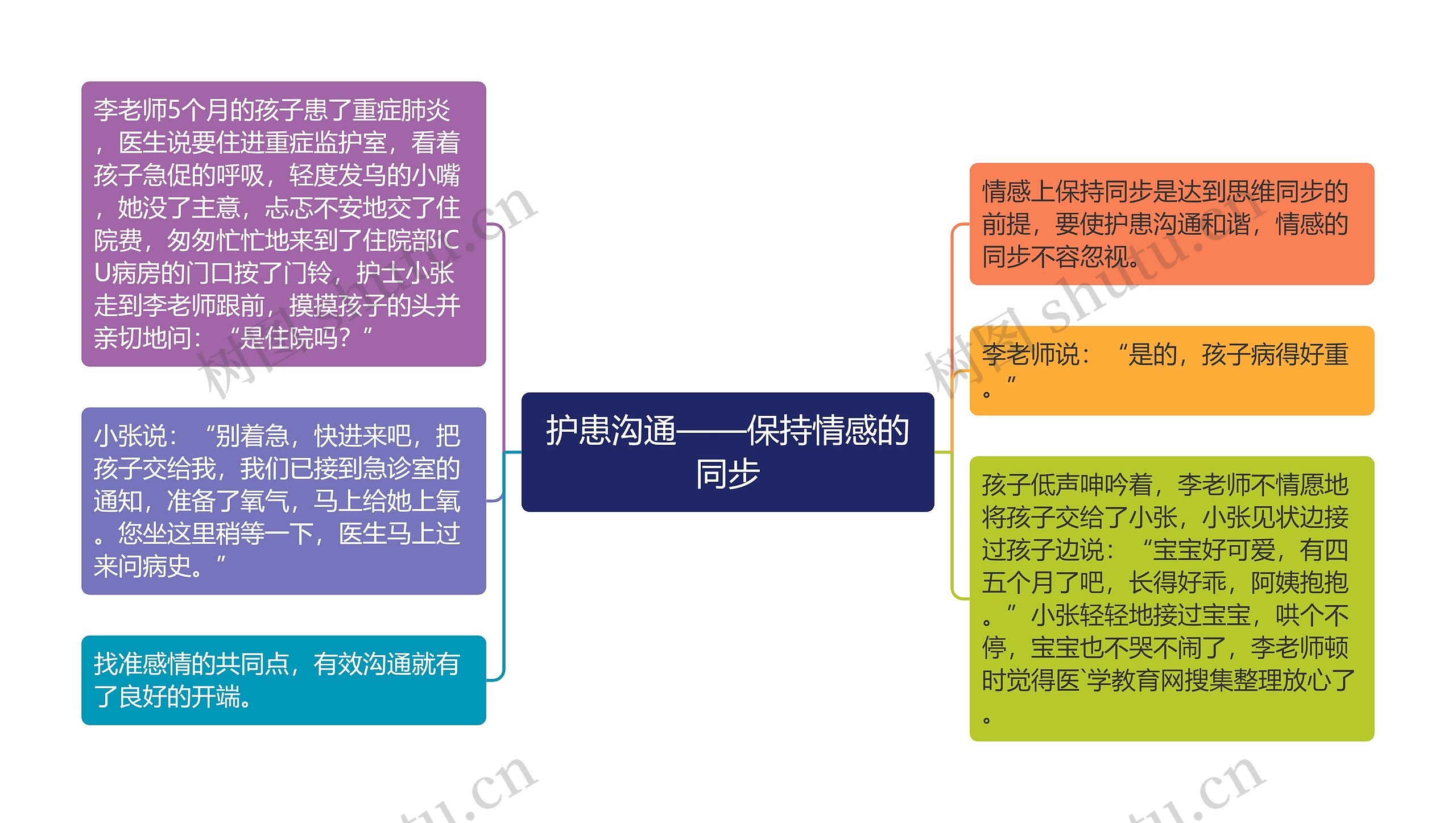 护患沟通——保持情感的同步思维导图