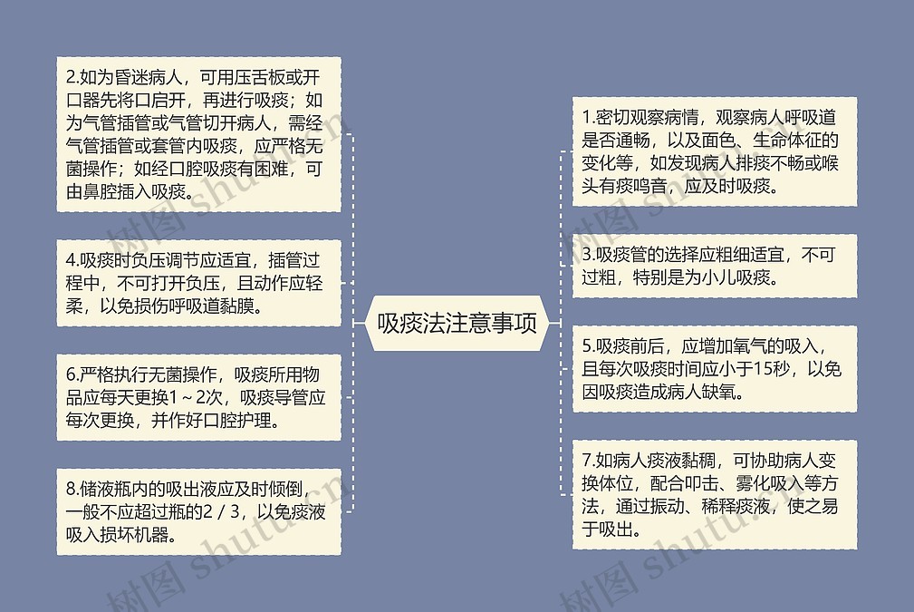 吸痰法注意事项思维导图_编号p6872996-TreeMind树图