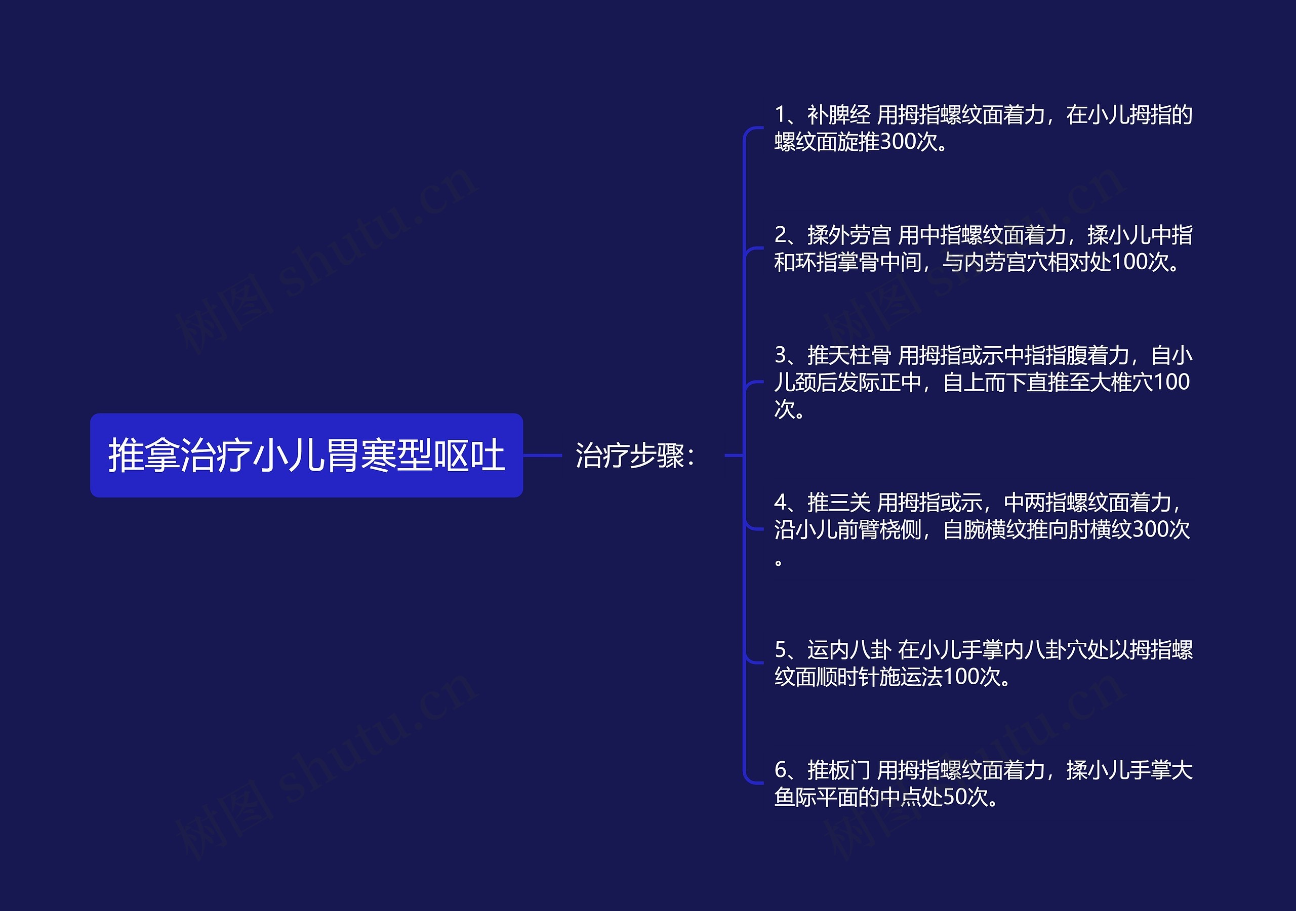 推拿治疗小儿胃寒型呕吐思维导图