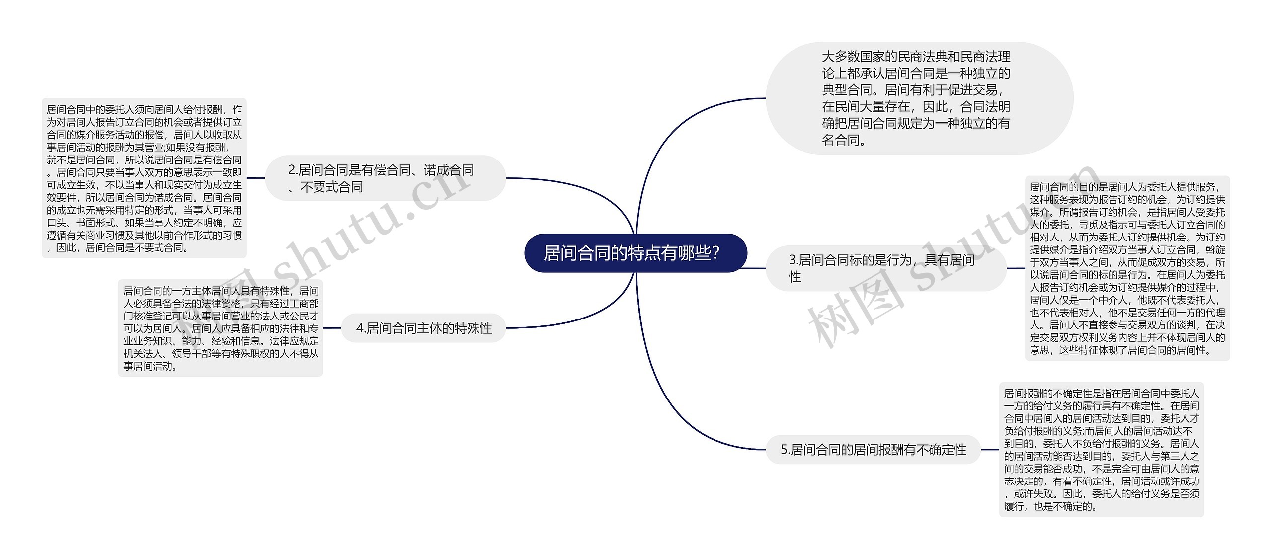 居间合同的特点有哪些？思维导图