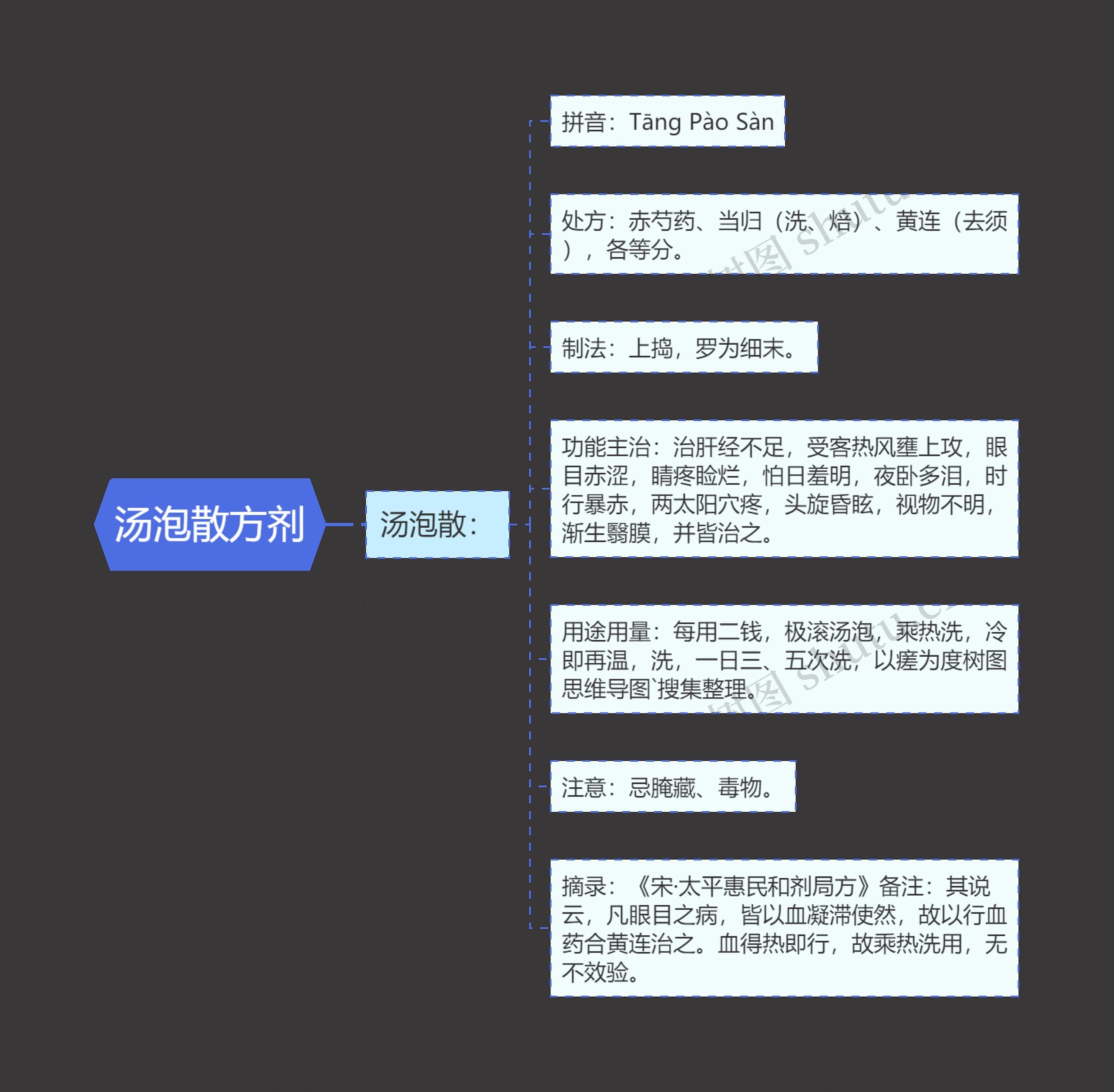 汤泡散方剂思维导图