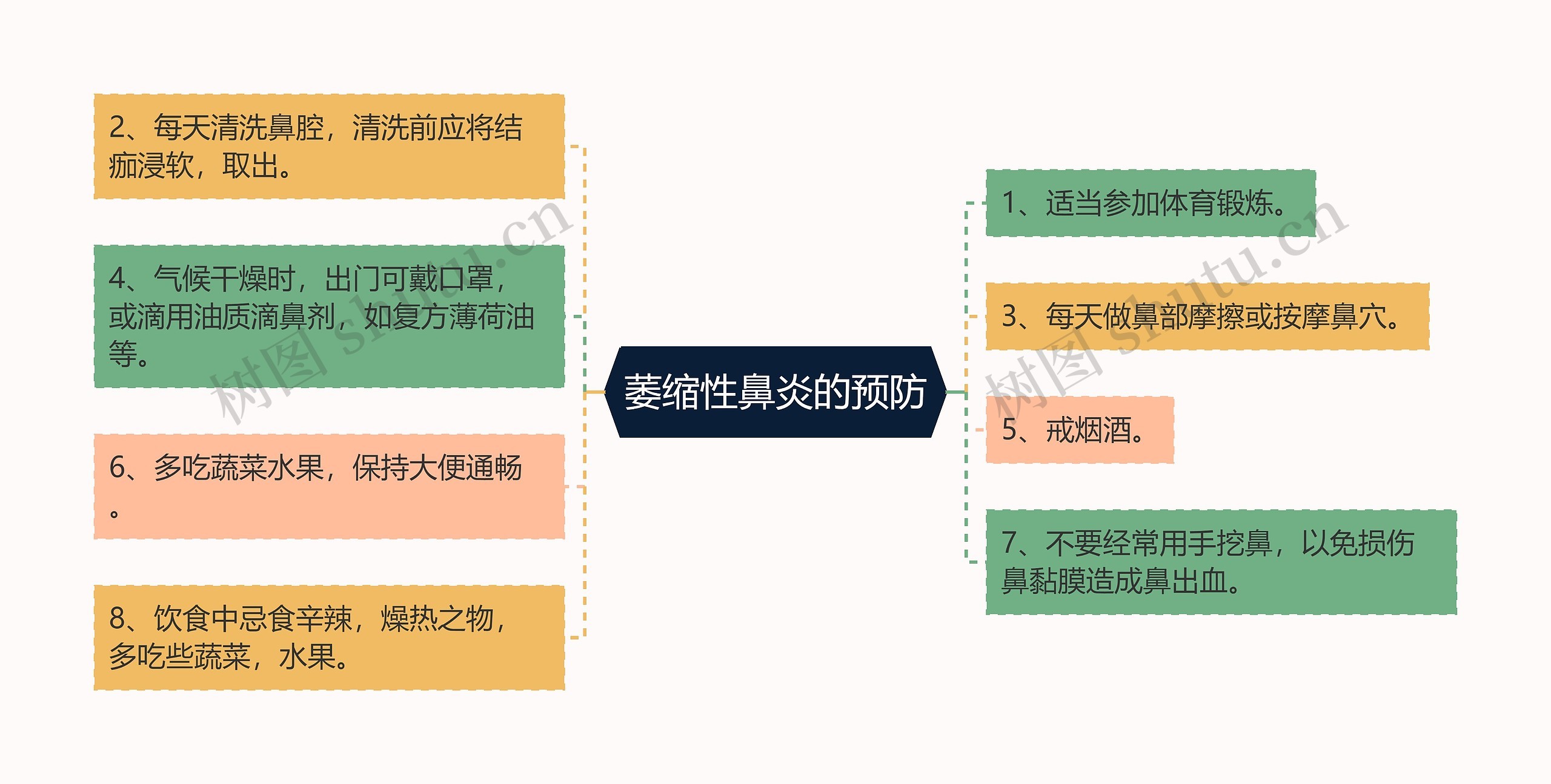 萎缩性鼻炎的预防思维导图