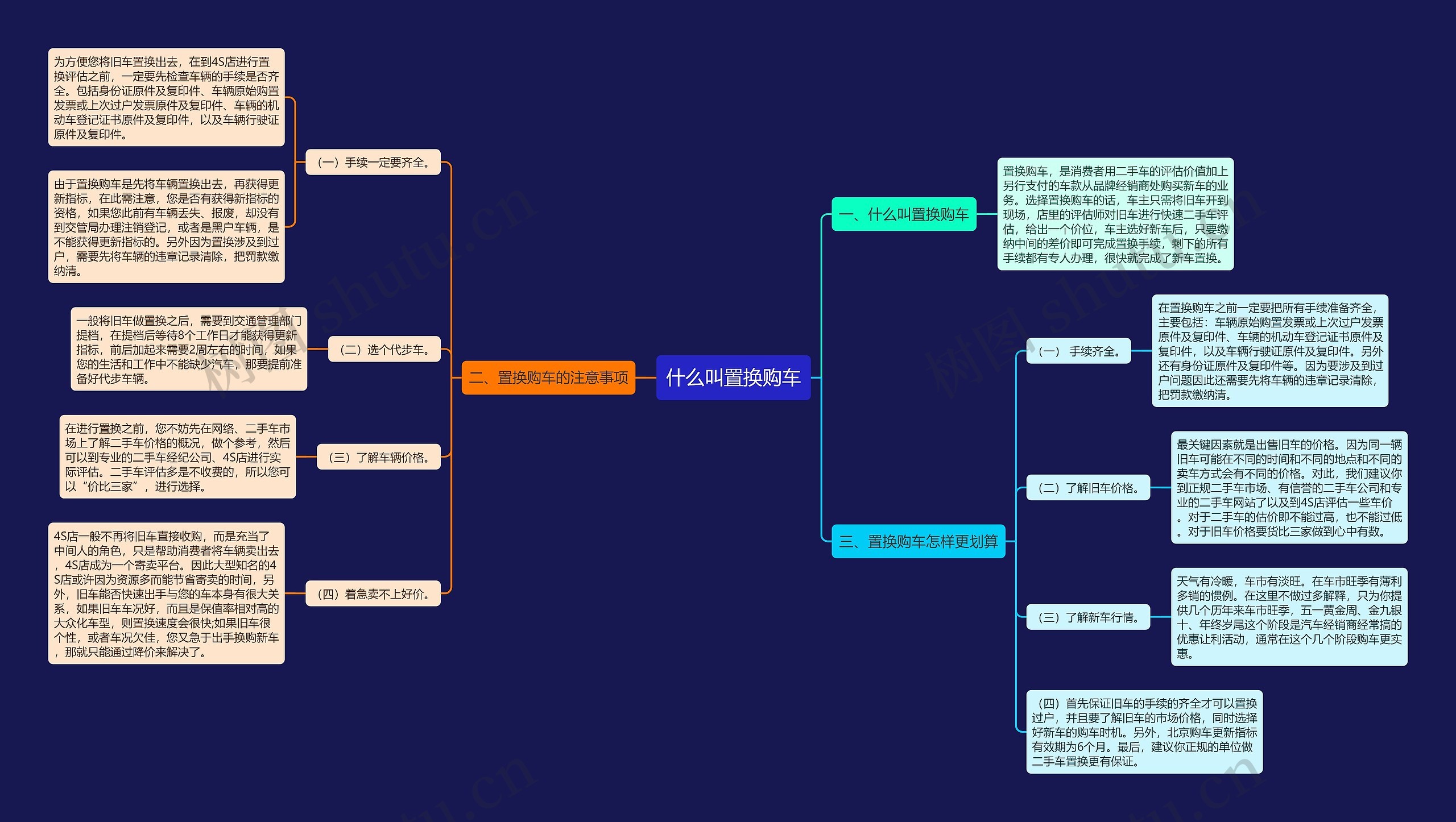 什么叫置换购车思维导图