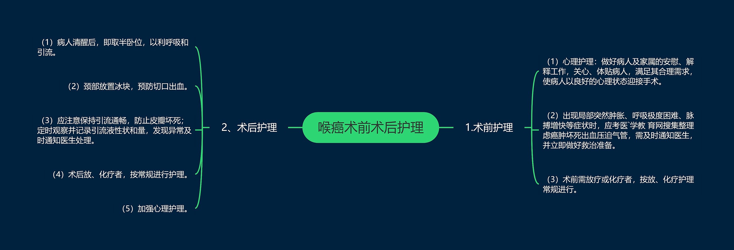 喉癌术前术后护理思维导图