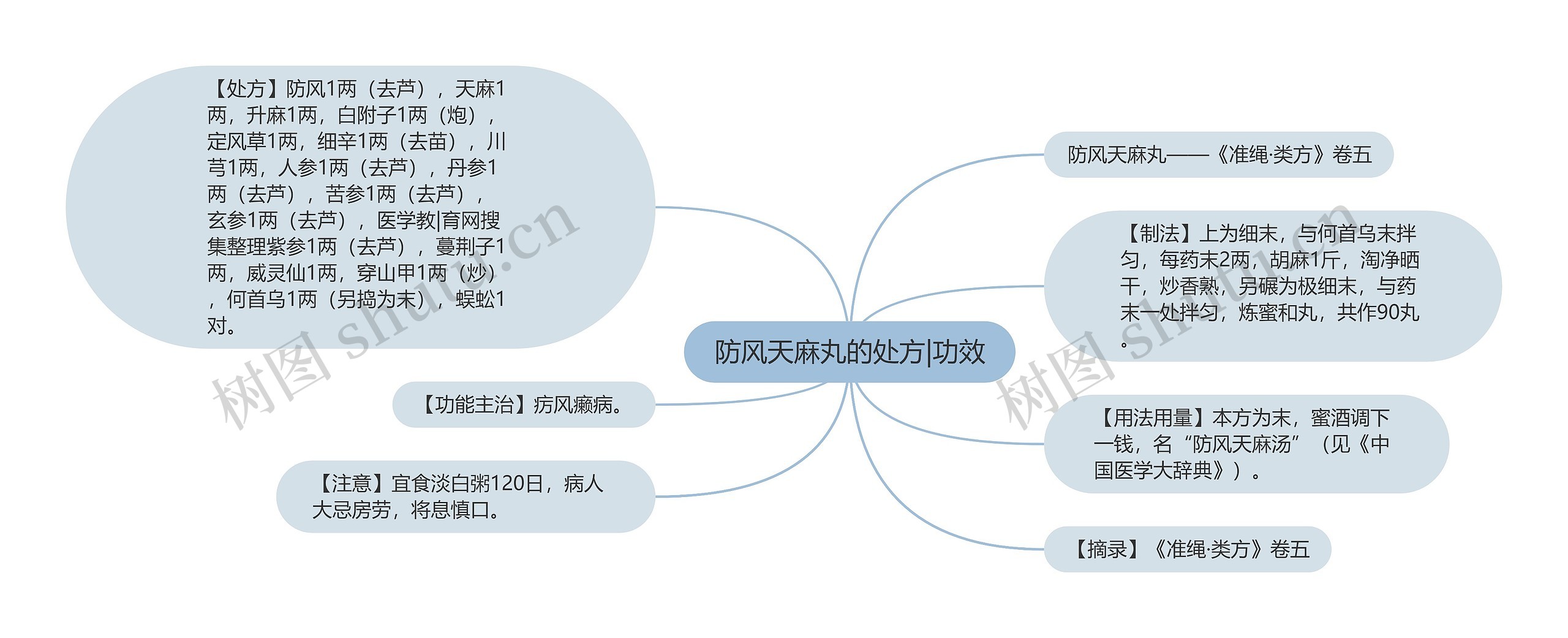 防风天麻丸的处方|功效思维导图