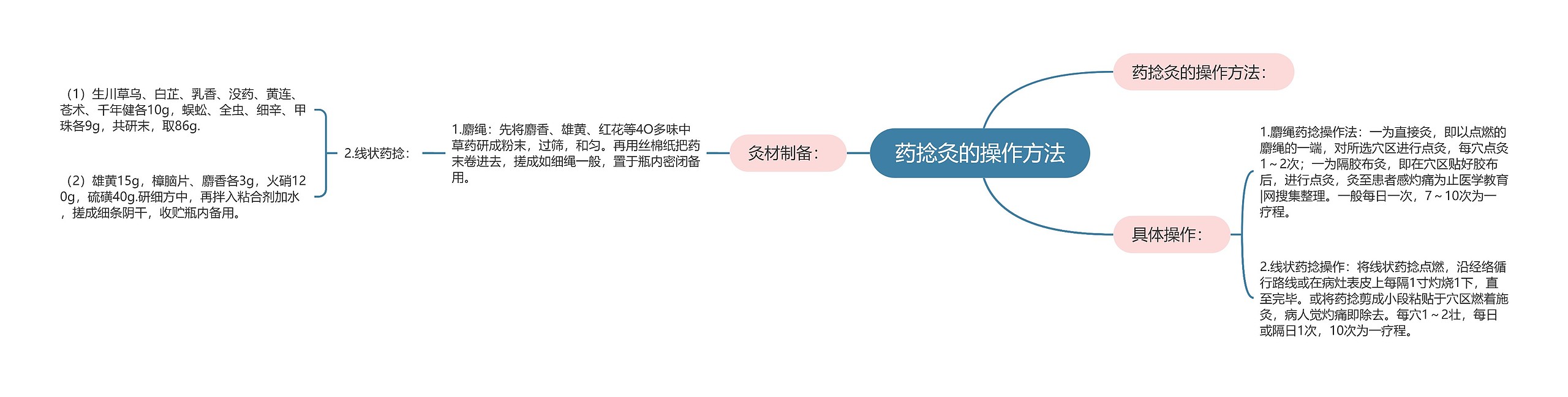 药捻灸的操作方法