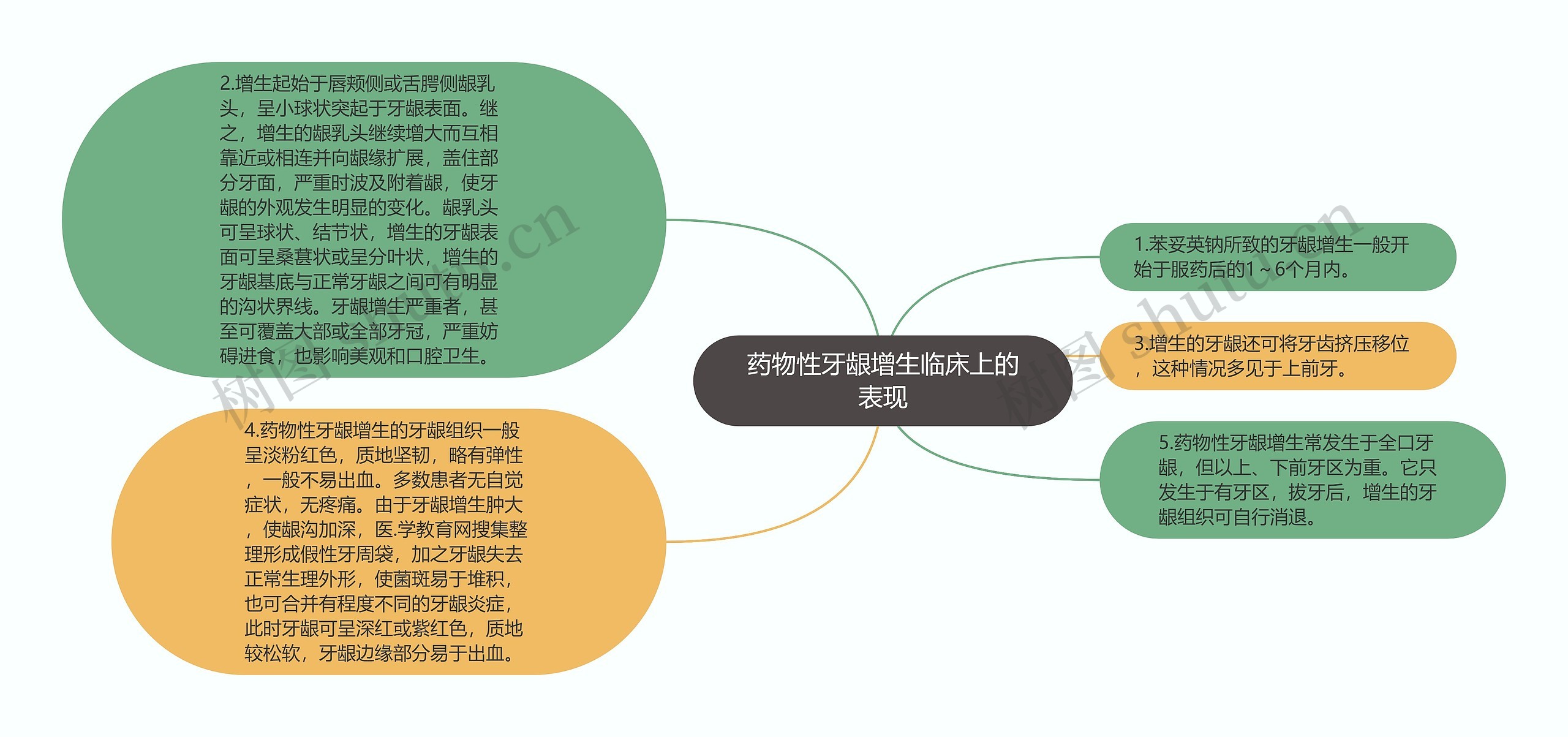 药物性牙龈增生临床上的表现思维导图