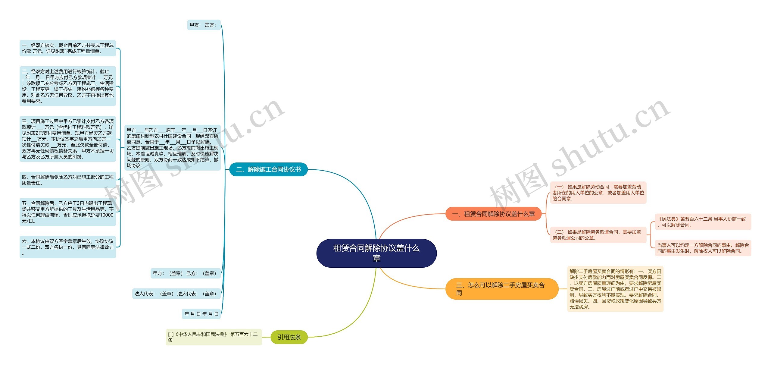 租赁合同解除协议盖什么章思维导图