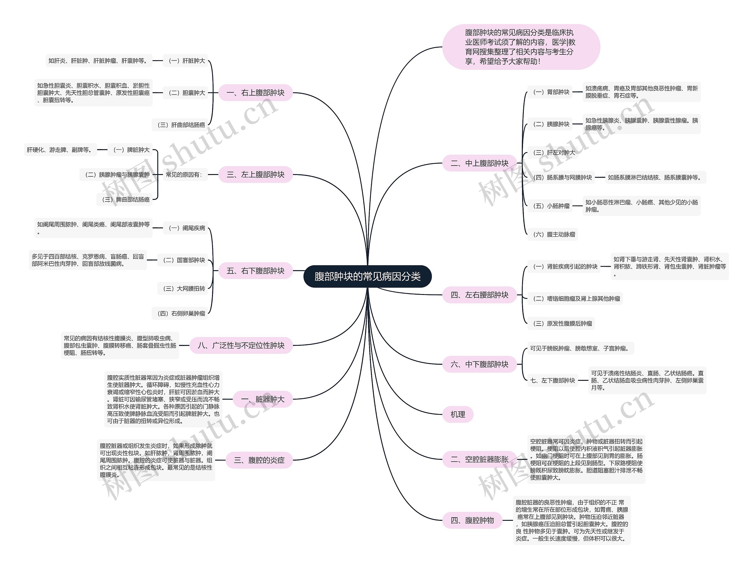 腹部肿块的常见病因分类 腹部肿块的常见病因分类