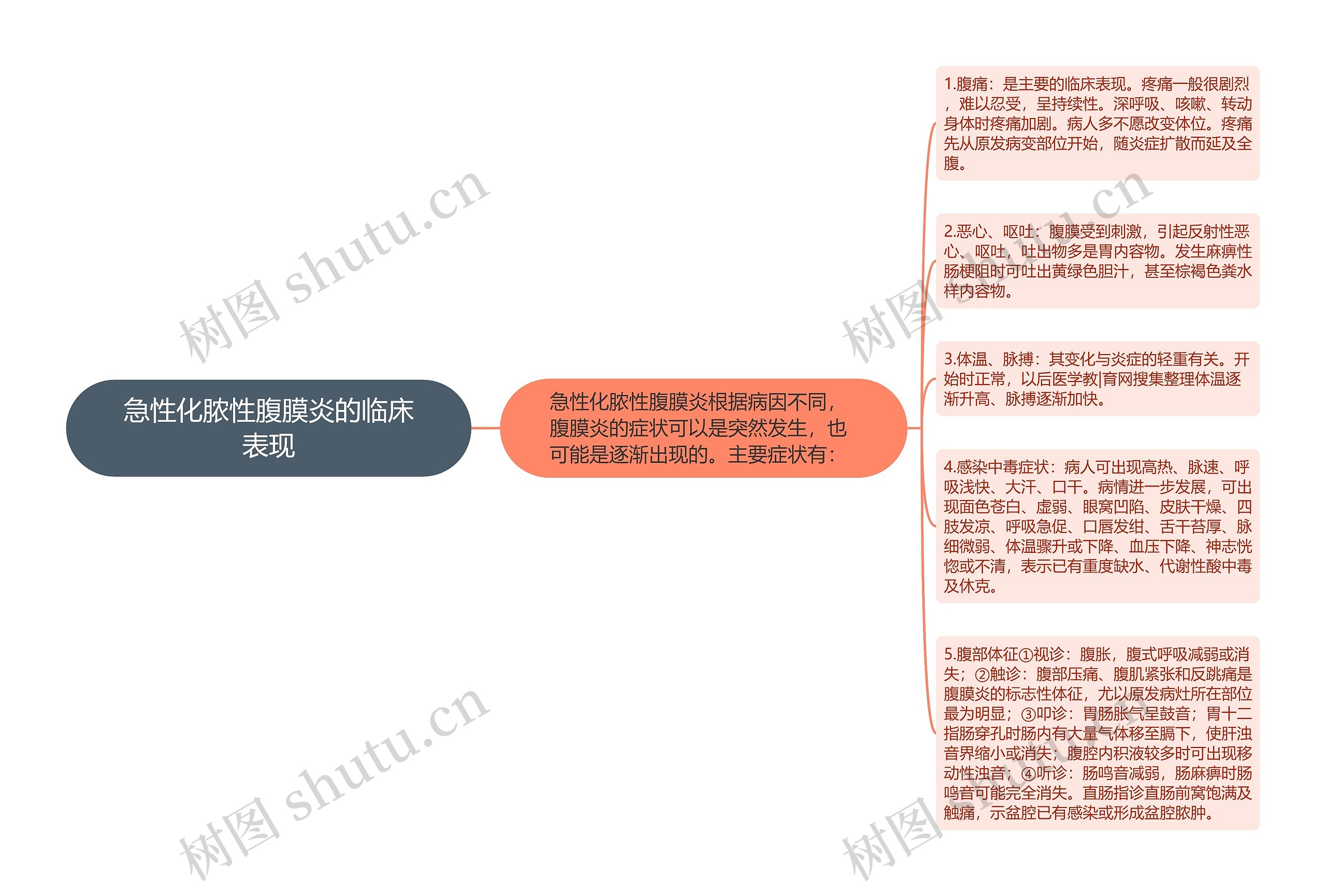 急性化脓性腹膜炎的临床表现思维导图