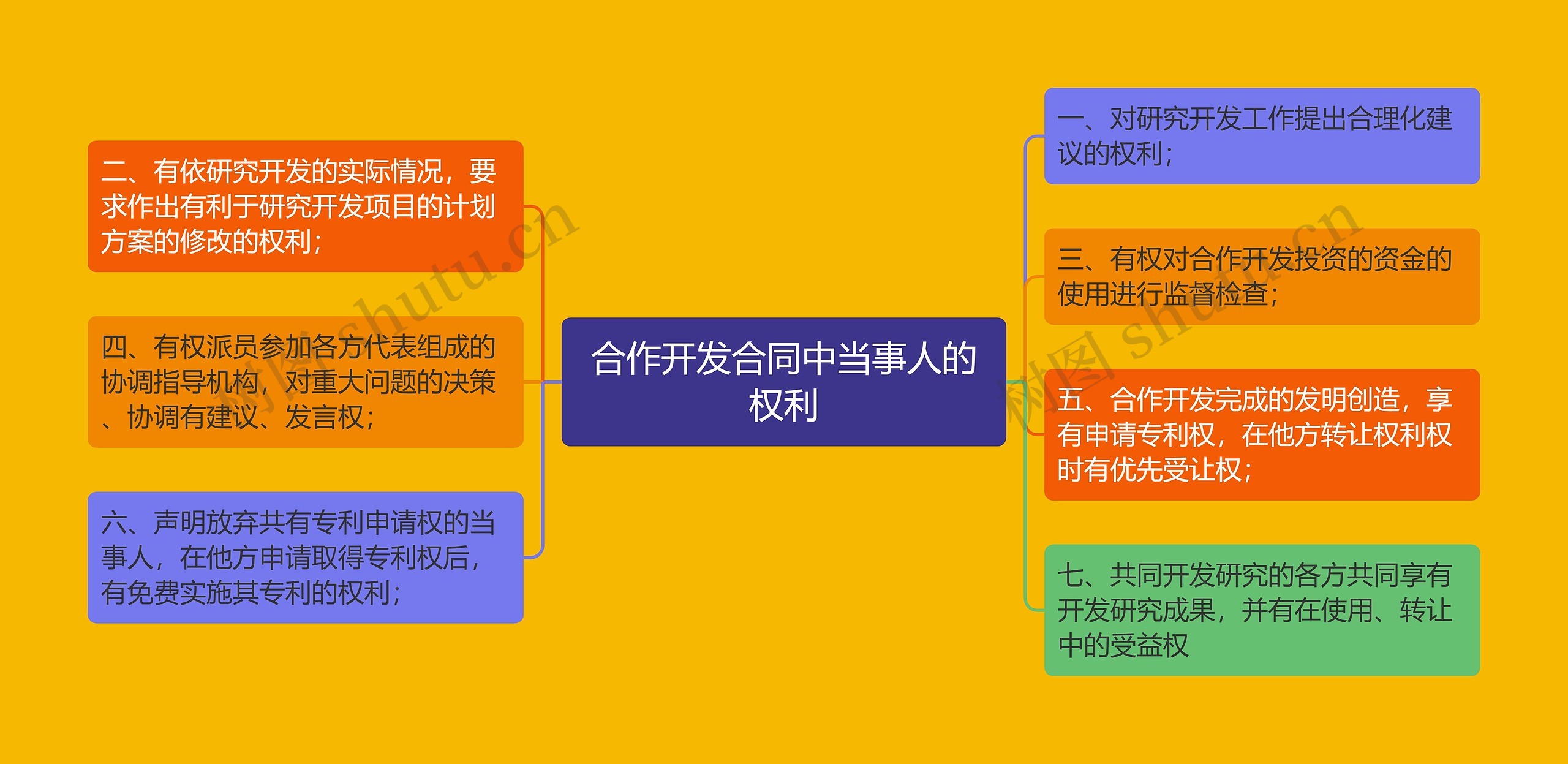 合作开发合同中当事人的权利思维导图