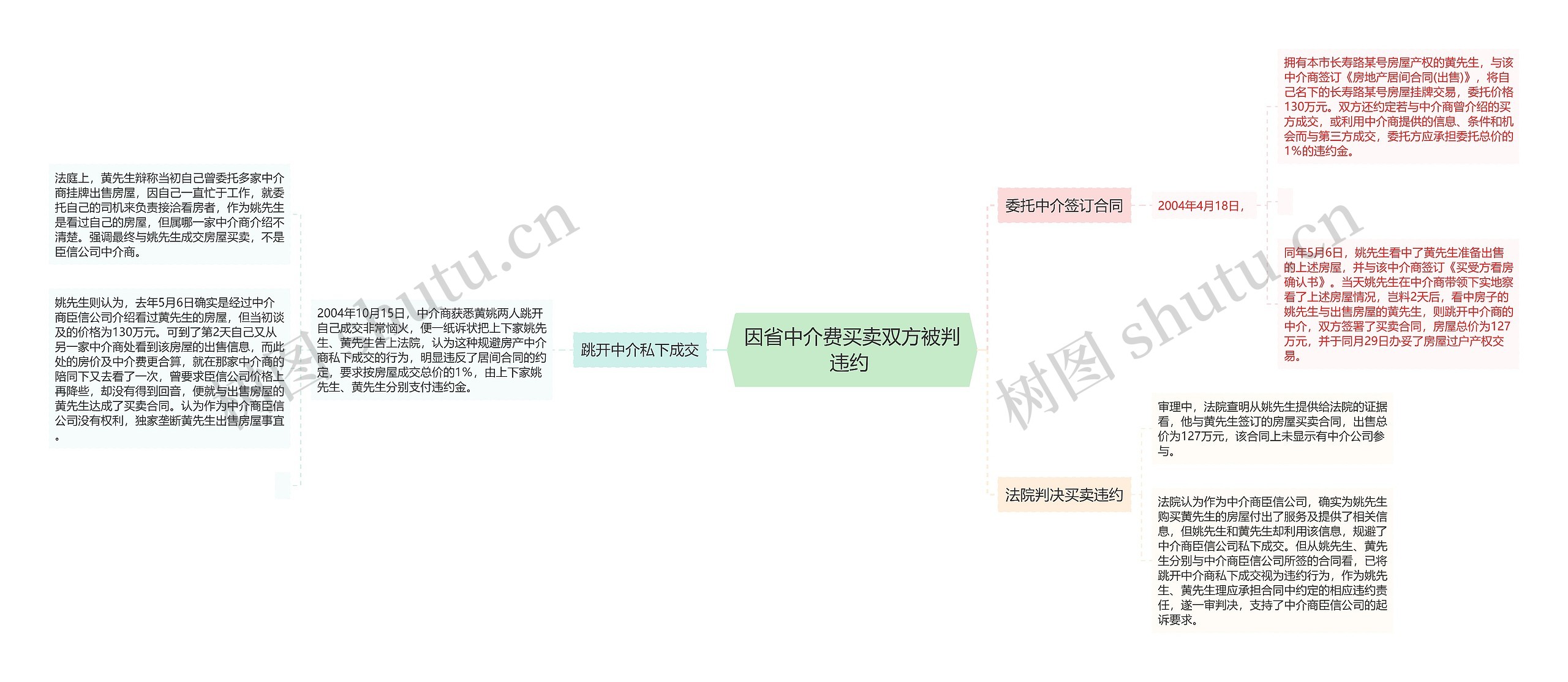 因省中介费买卖双方被判违约 思维导图