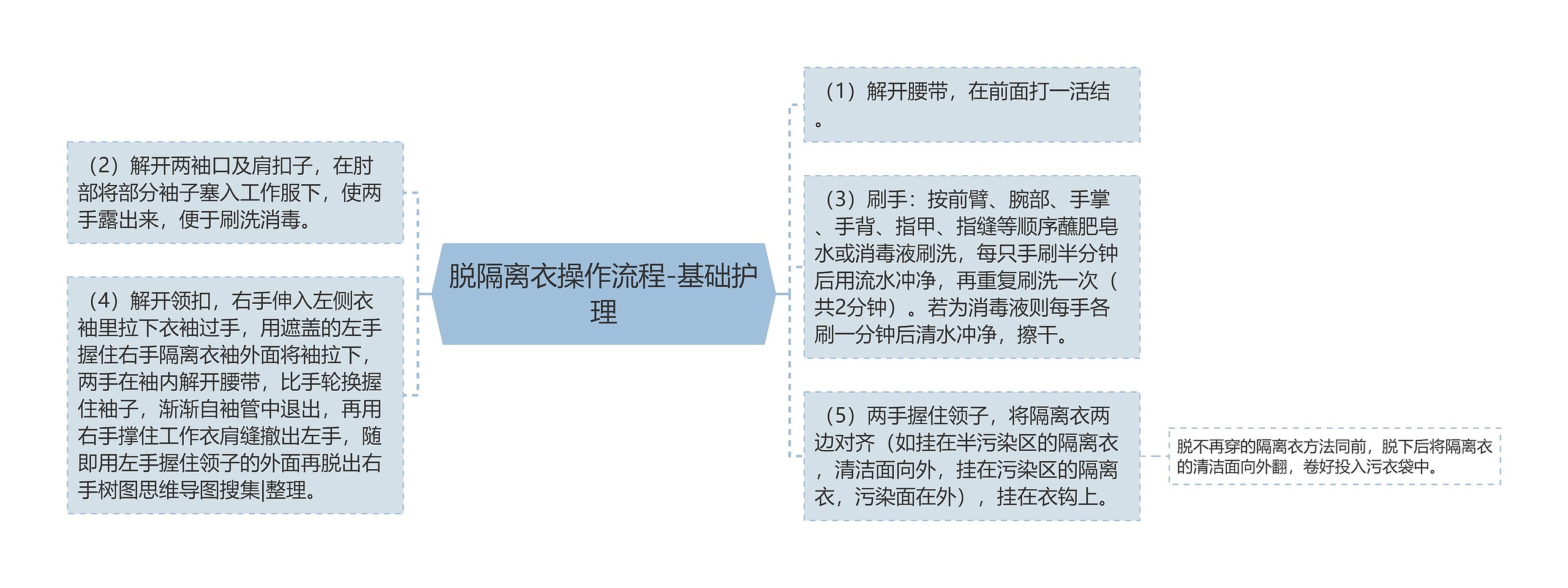 脱隔离衣操作流程-基础护理 脱隔离衣操作流程-基础护理