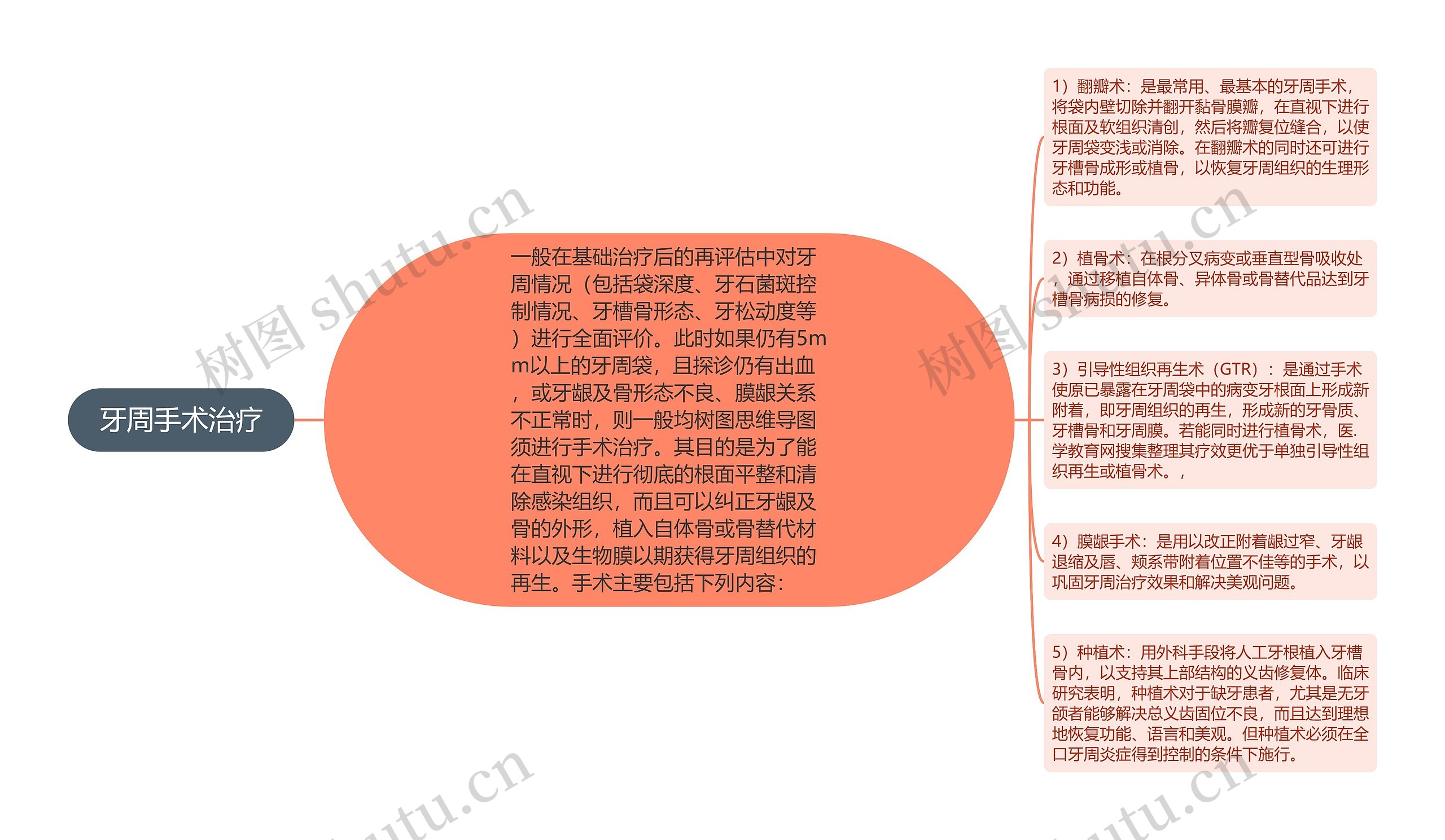 牙周手术治疗思维导图