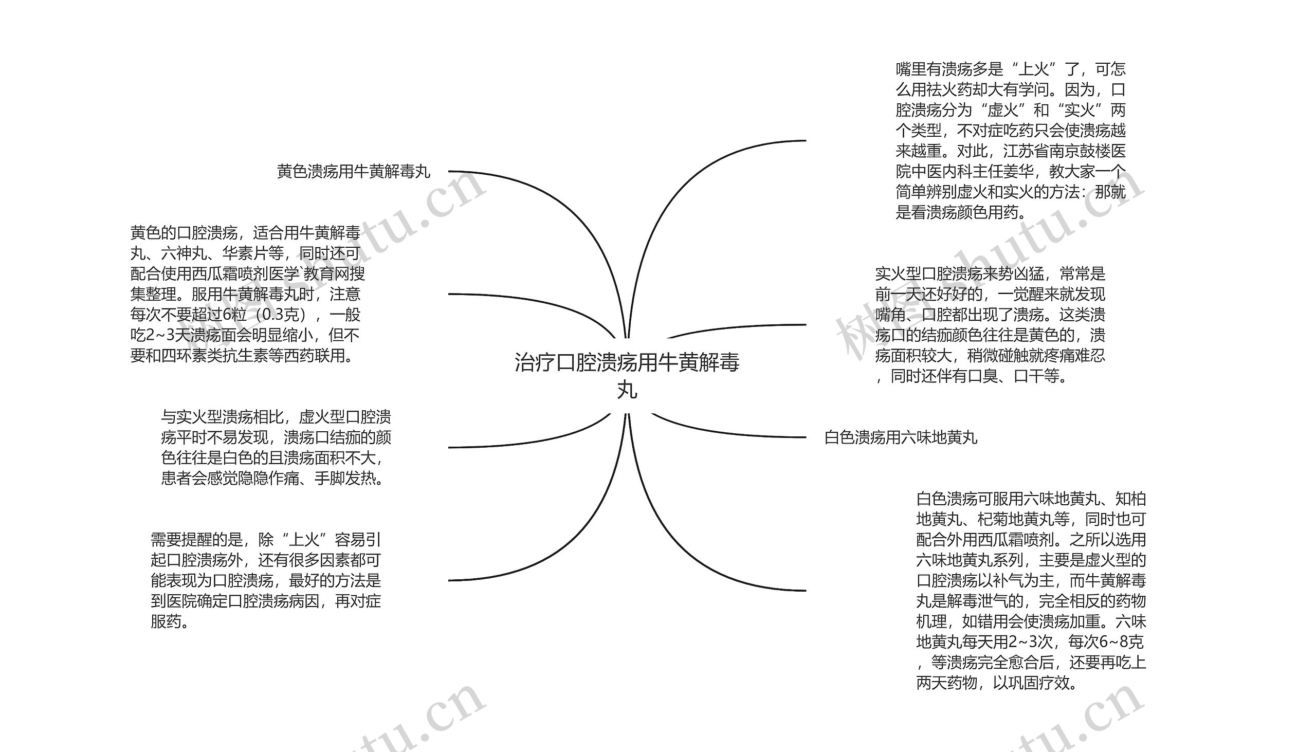 治疗口腔溃疡用牛黄解毒丸思维导图