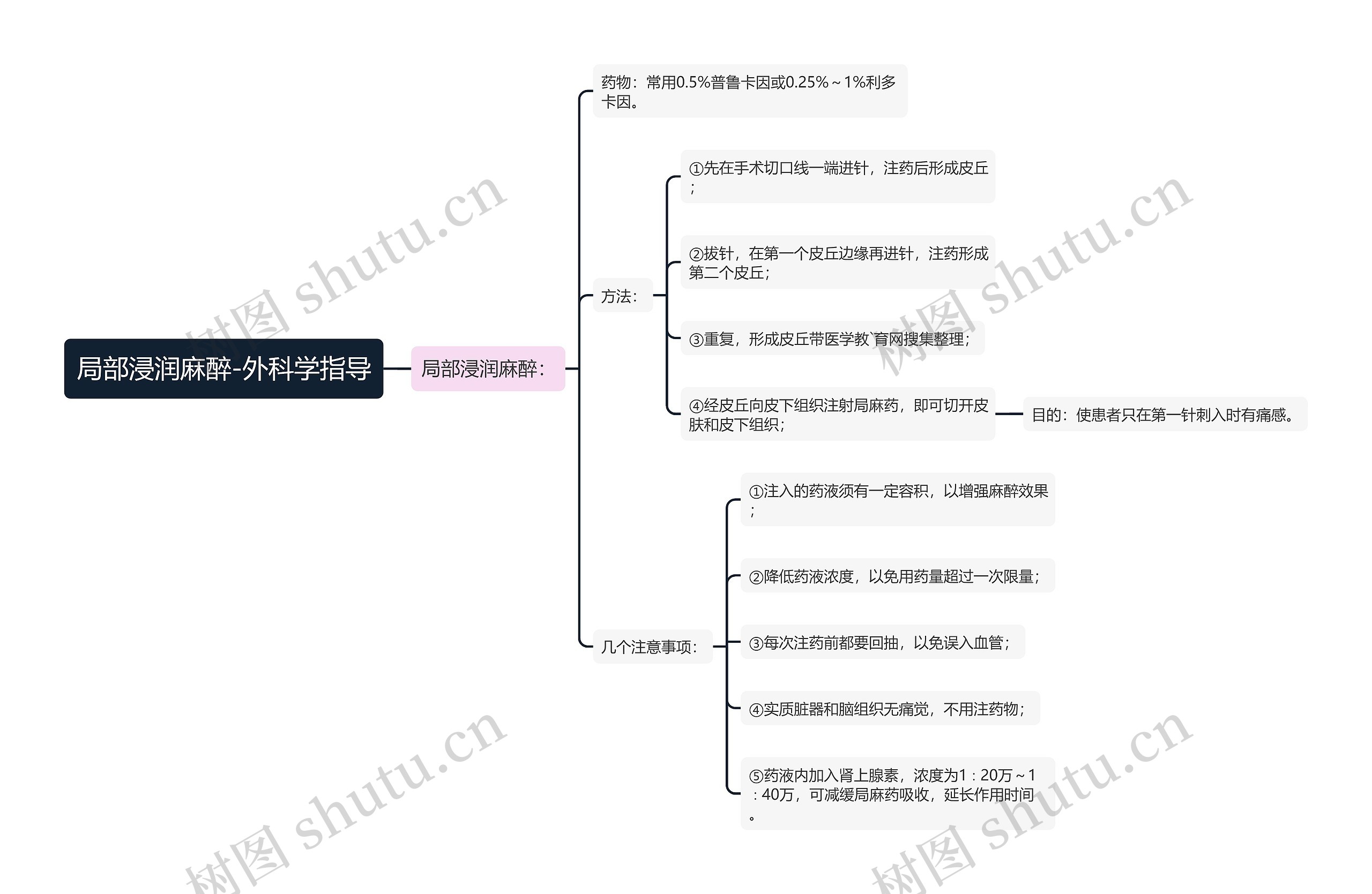 局部浸润麻醉-外科学指导思维导图