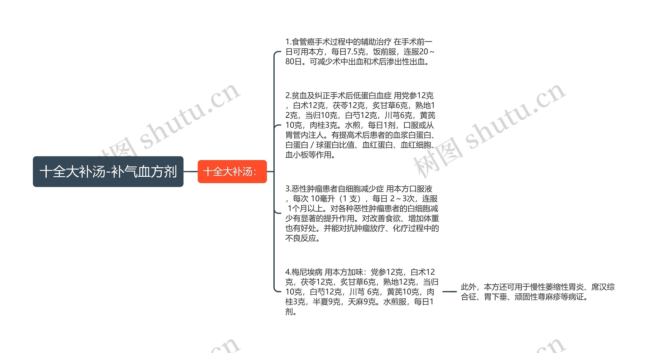 十全大补汤-补气血方剂