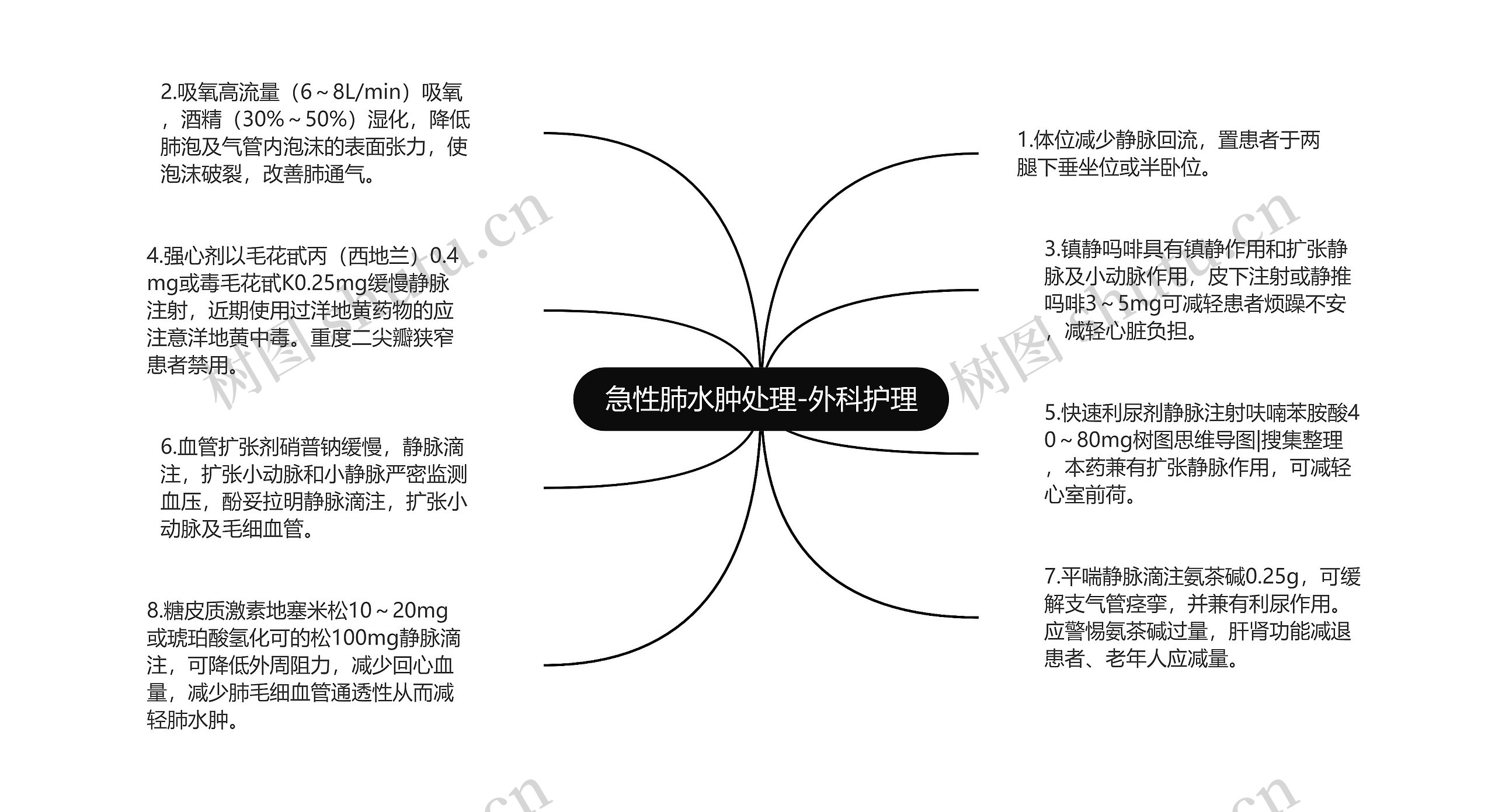 急性肺水肿处理-外科护理思维导图