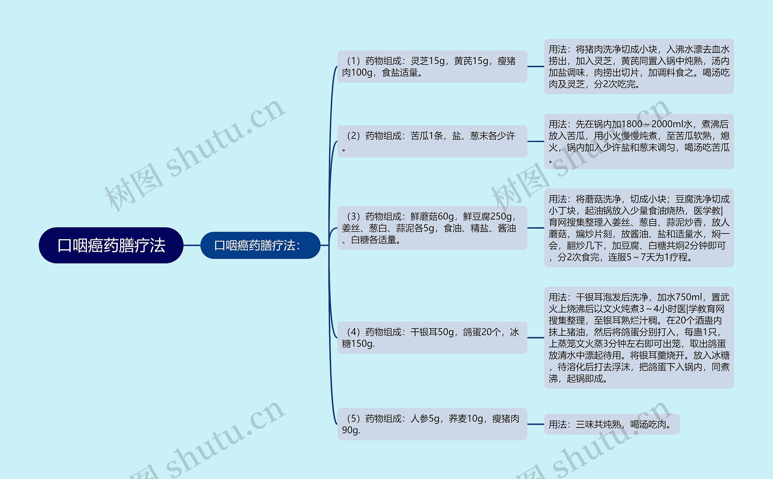 口咽癌药膳疗法思维导图