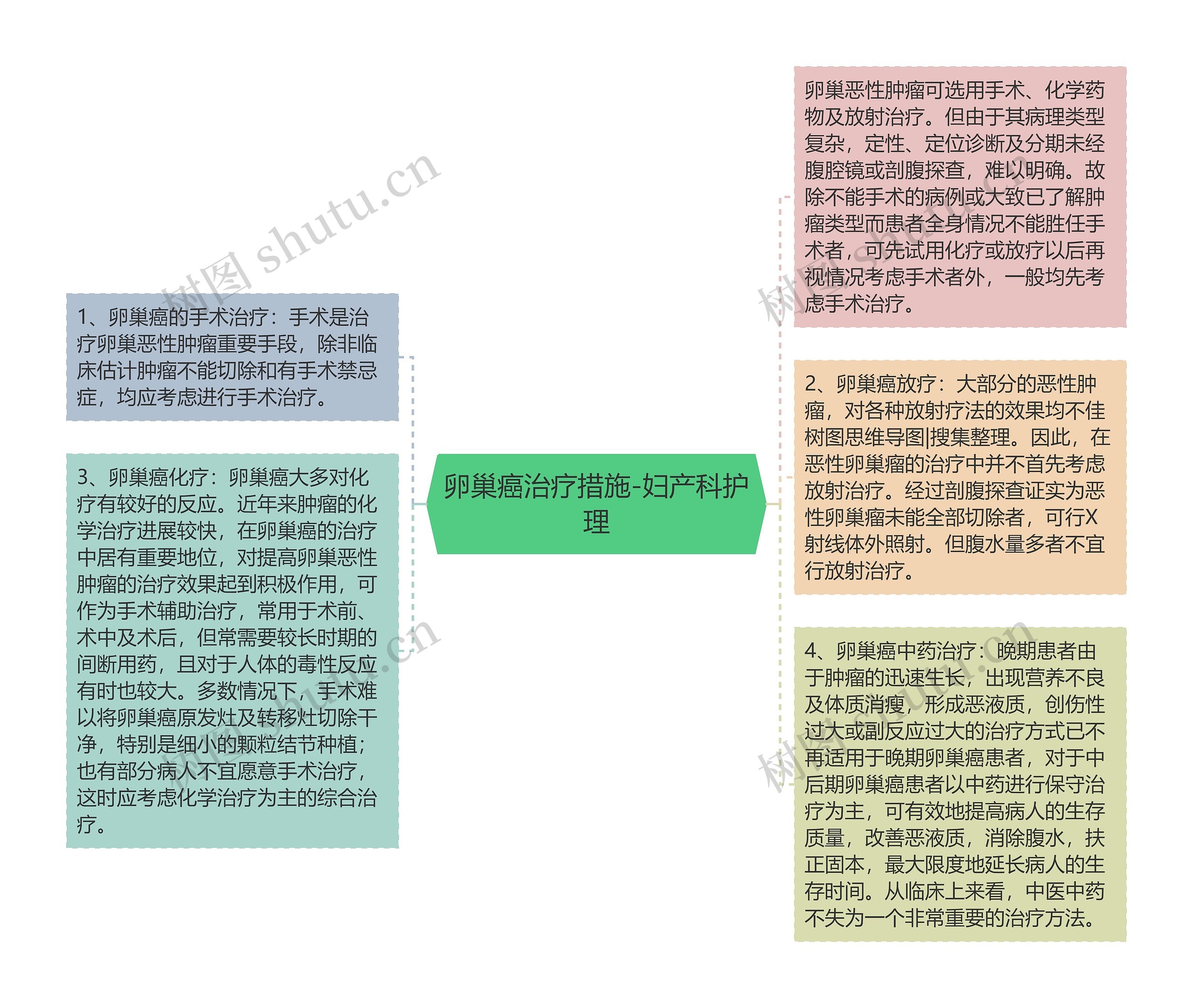 卵巢癌治疗措施-妇产科护理思维导图