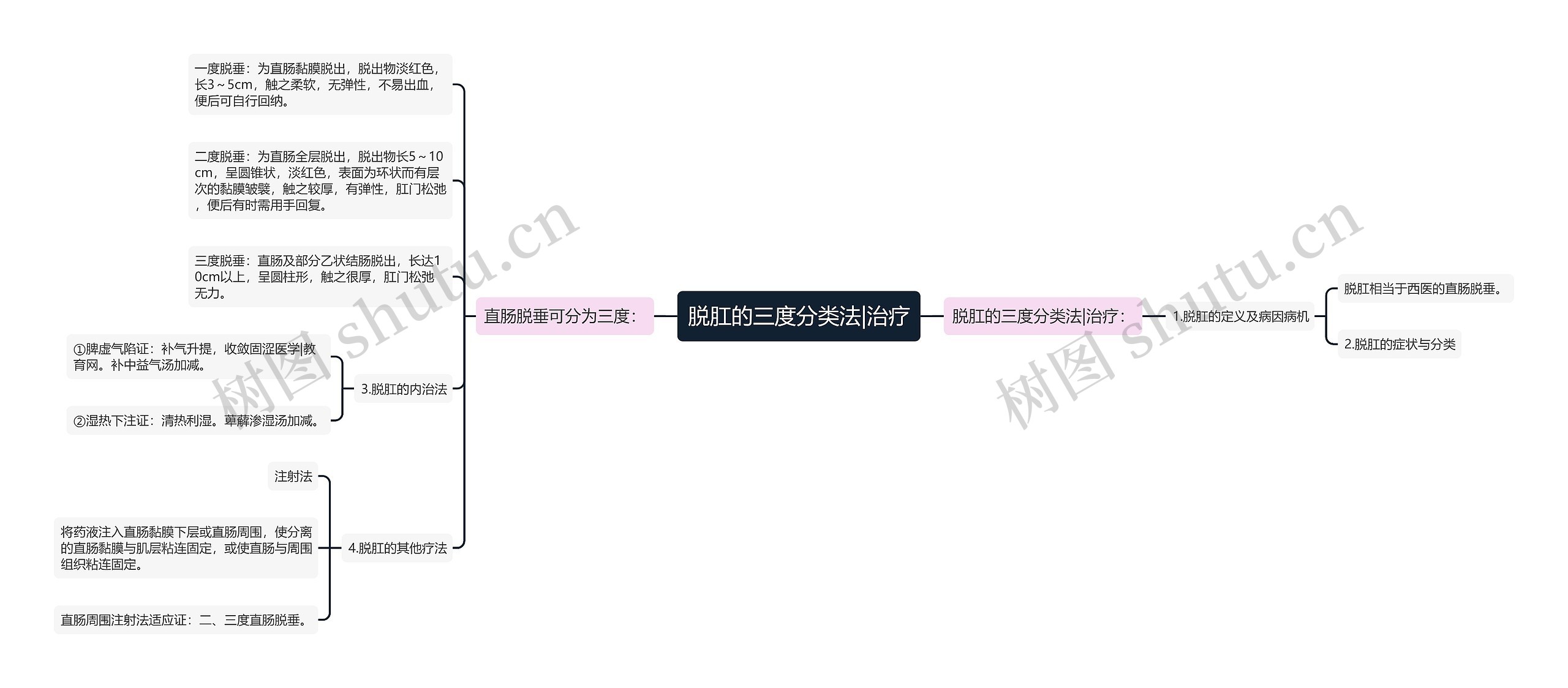 脱肛的三度分类法|治疗思维导图