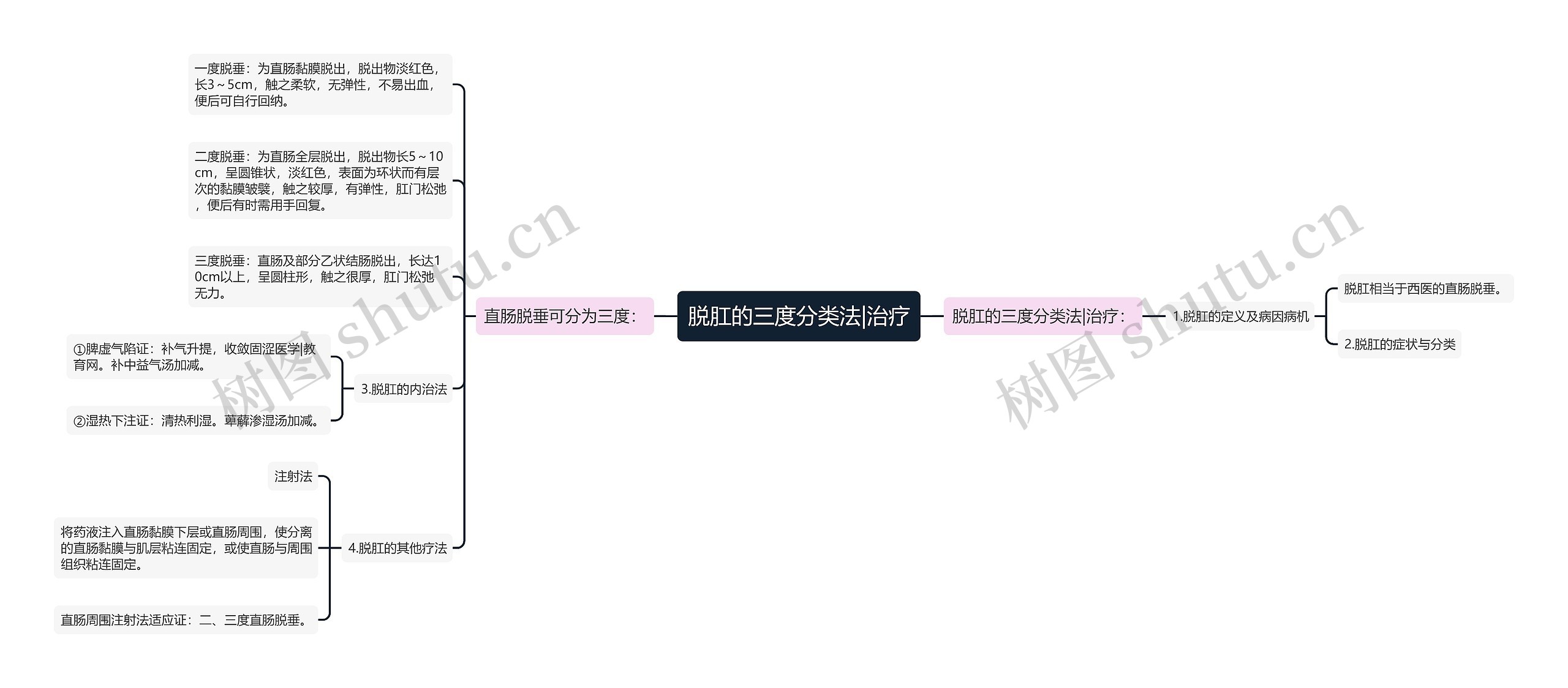 脱肛的三度分类法|治疗 脱肛的三度分类法|治疗