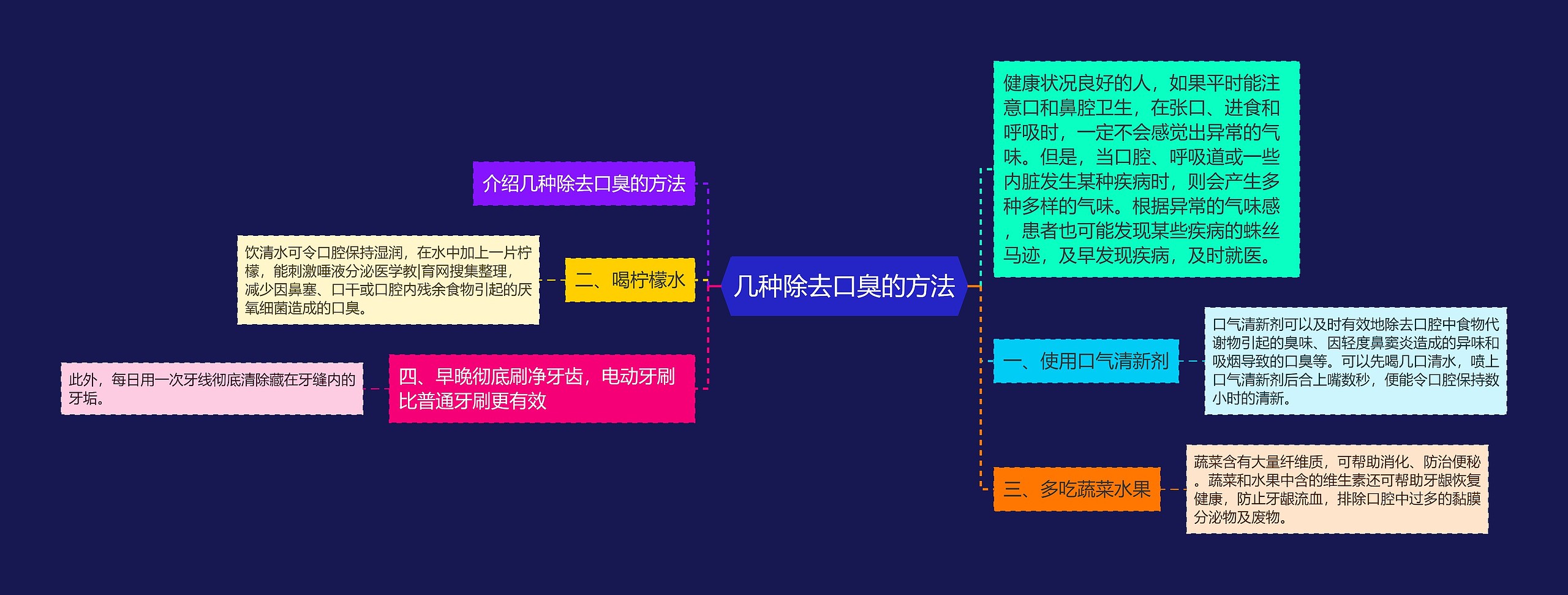 几种除去口臭的方法思维导图