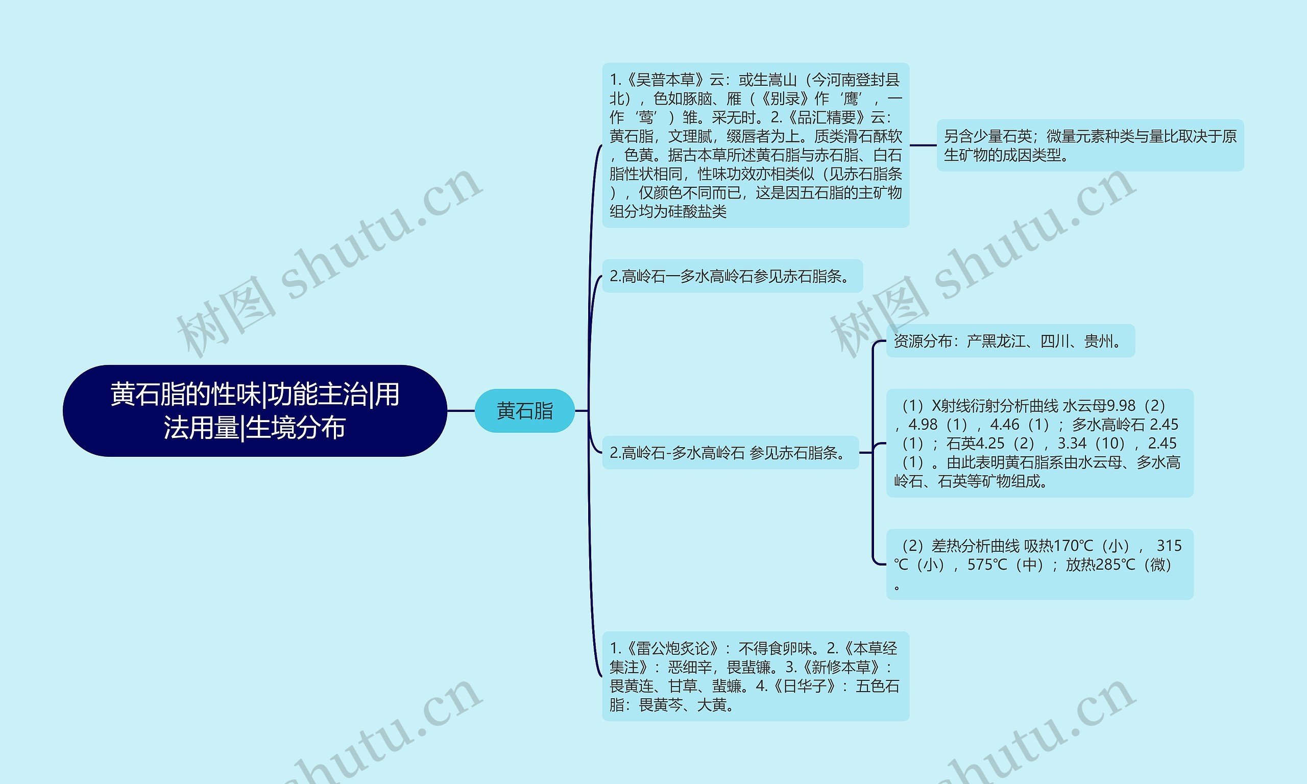 黄石脂的性味|功能主治|用法用量|生境分布思维导图