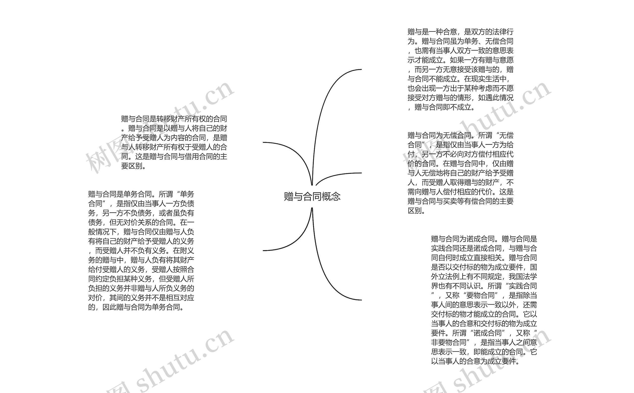 赠与合同概念思维导图