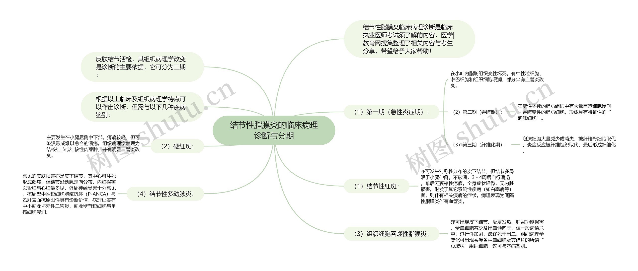 结节性脂膜炎的临床病理诊断与分期思维导图