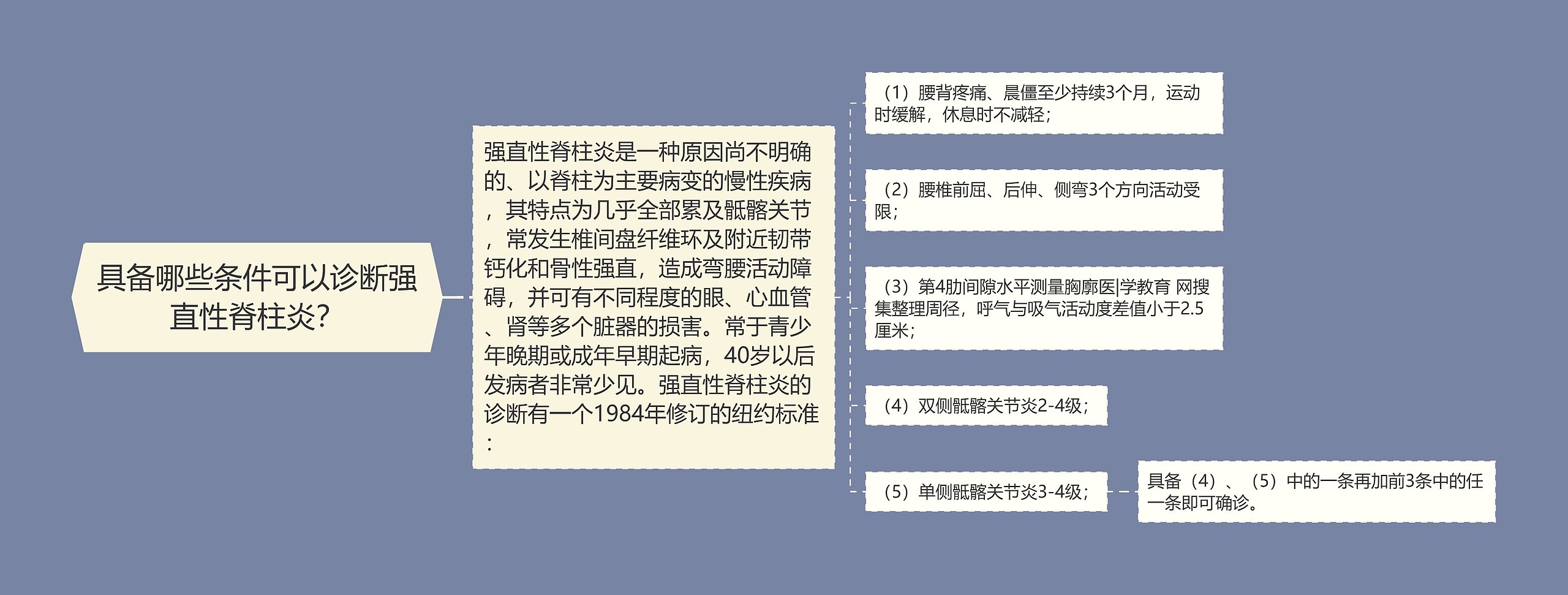 具备哪些条件可以诊断强直性脊柱炎? 具备哪些条件可以诊断强直性脊柱炎?