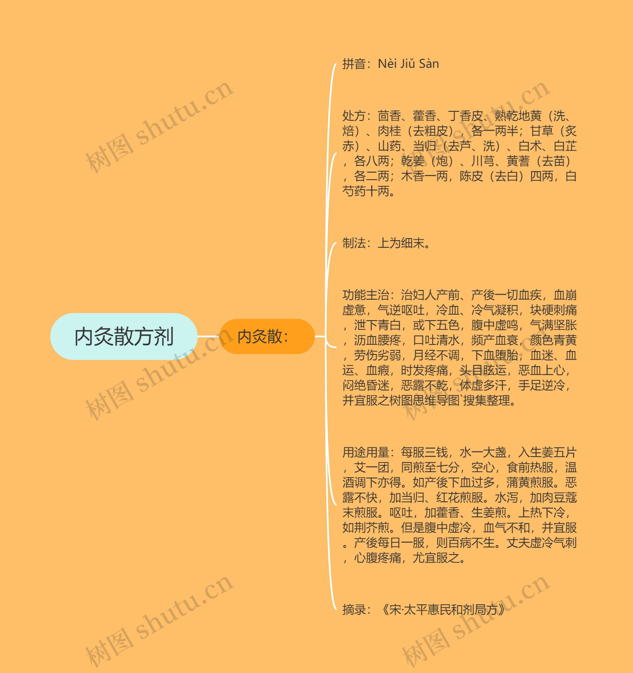 内灸散方剂思维导图高清图 内灸散方剂思维导图