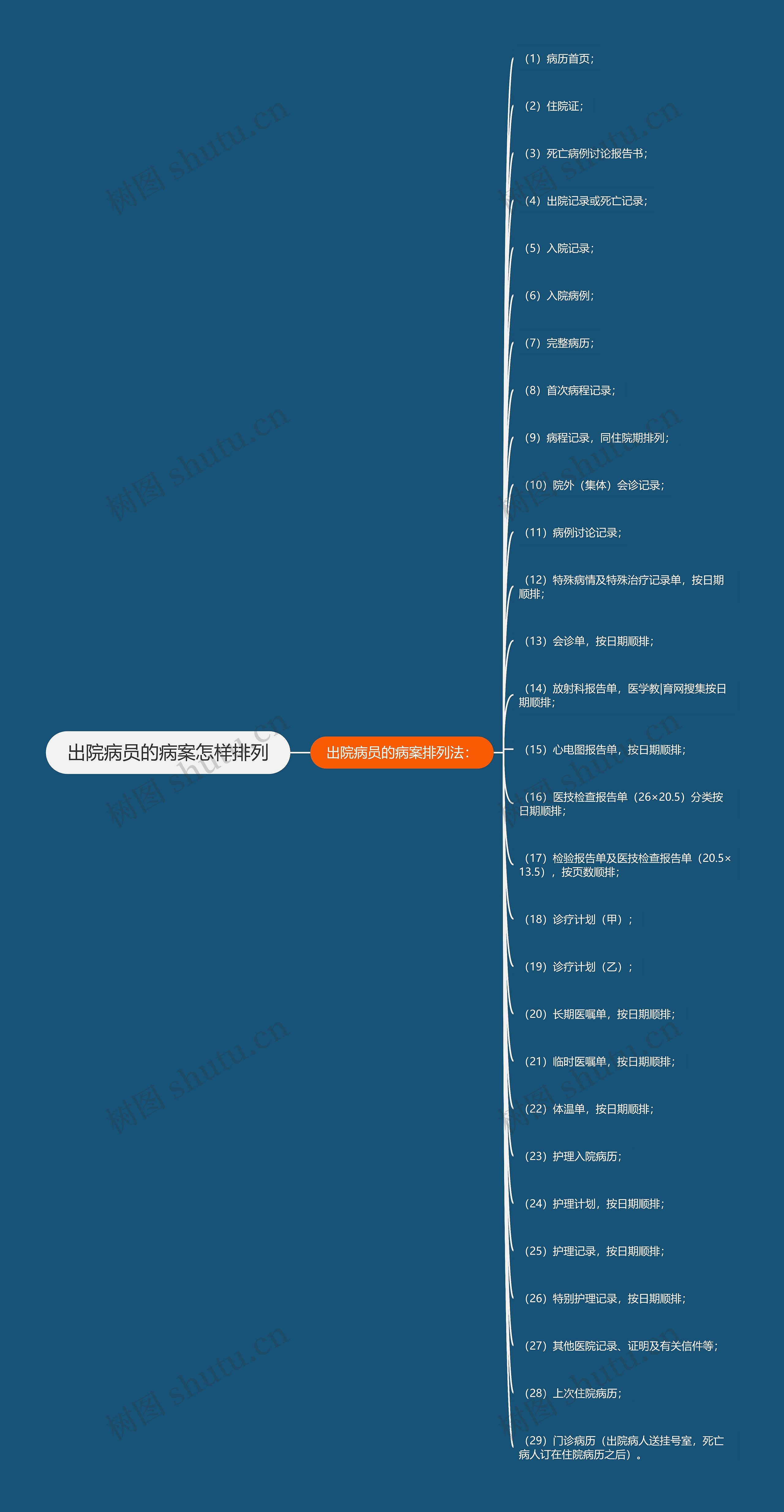 出院病员的病案怎样排列思维导图