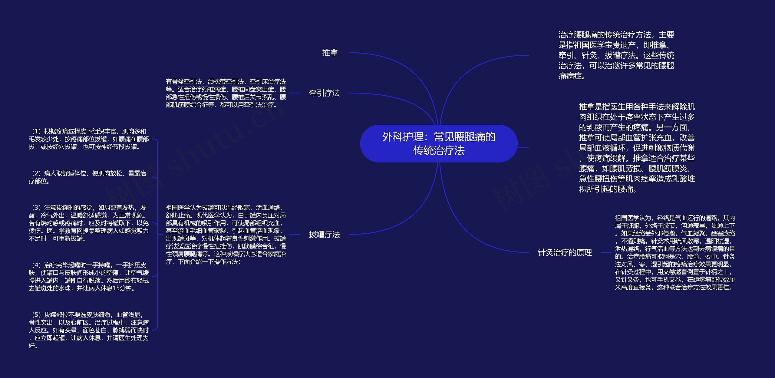 外科护理：常见腰腿痛的传统治疗法思维导图