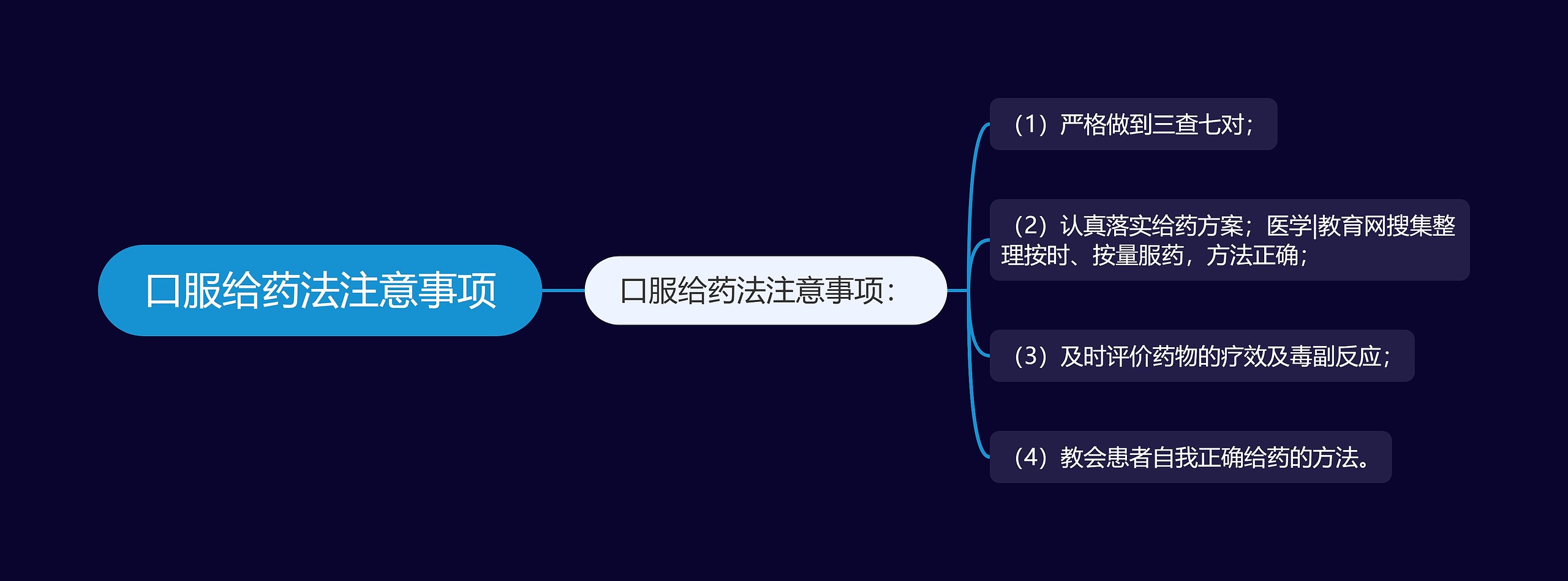 口服给药法注意事项思维导图