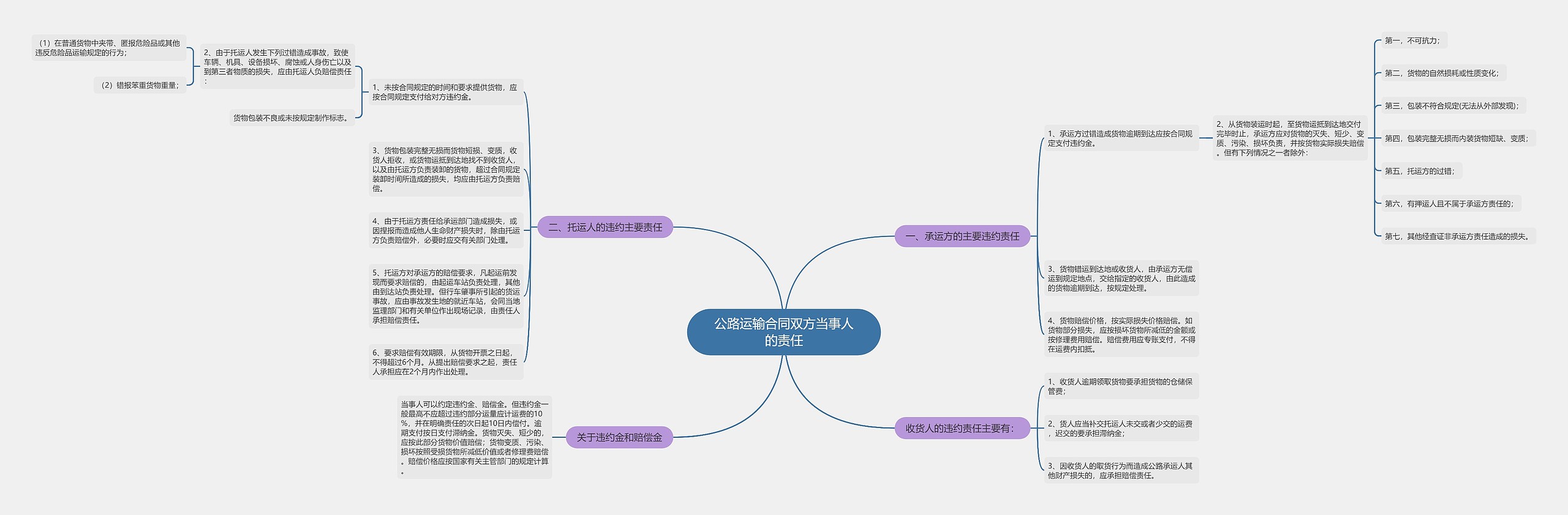 公路运输合同双方当事人的责任思维导图