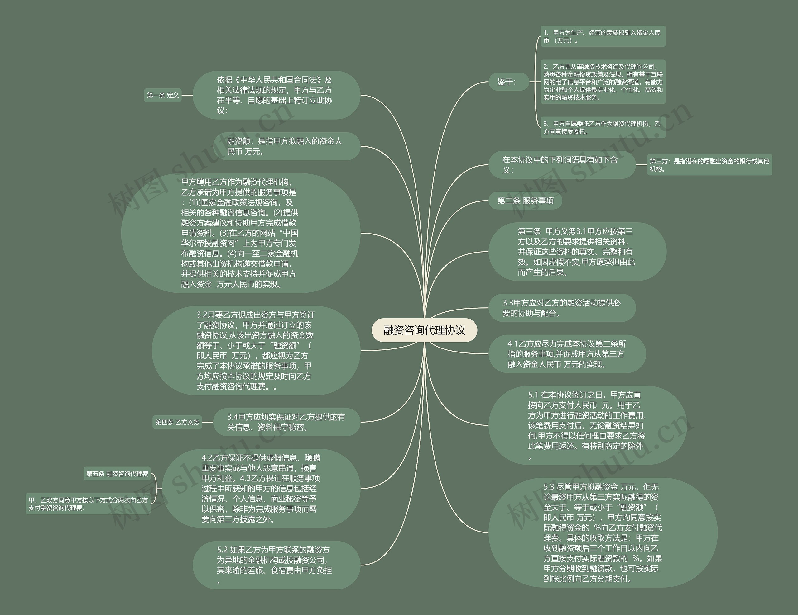 融资咨询代理协议思维导图