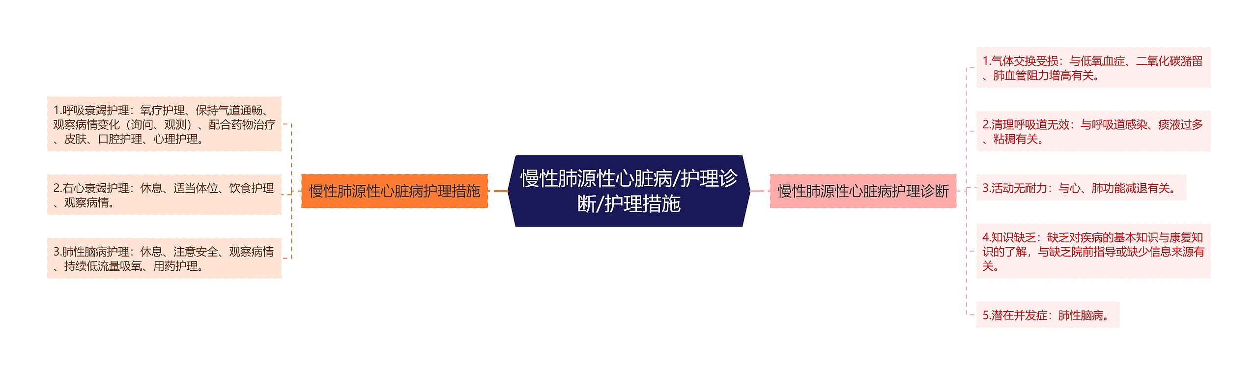 慢性肺源性心脏病/护理诊断/护理措施