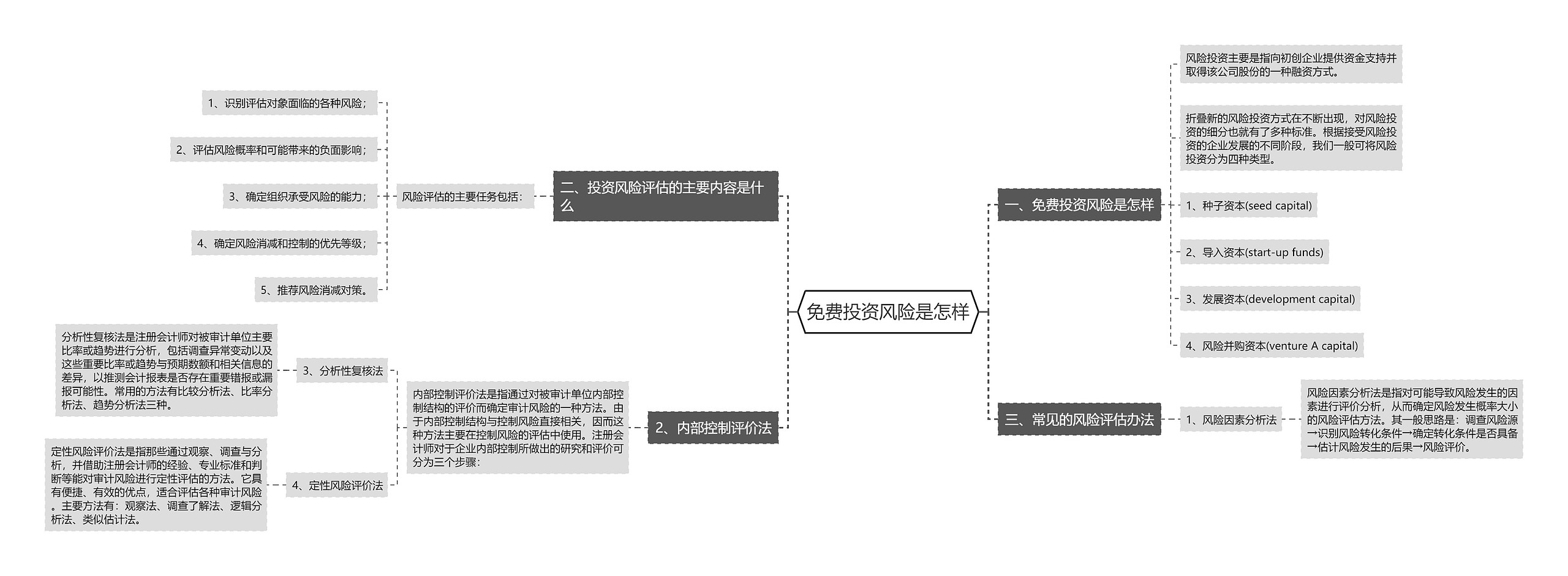 免费投资风险是怎样思维导图